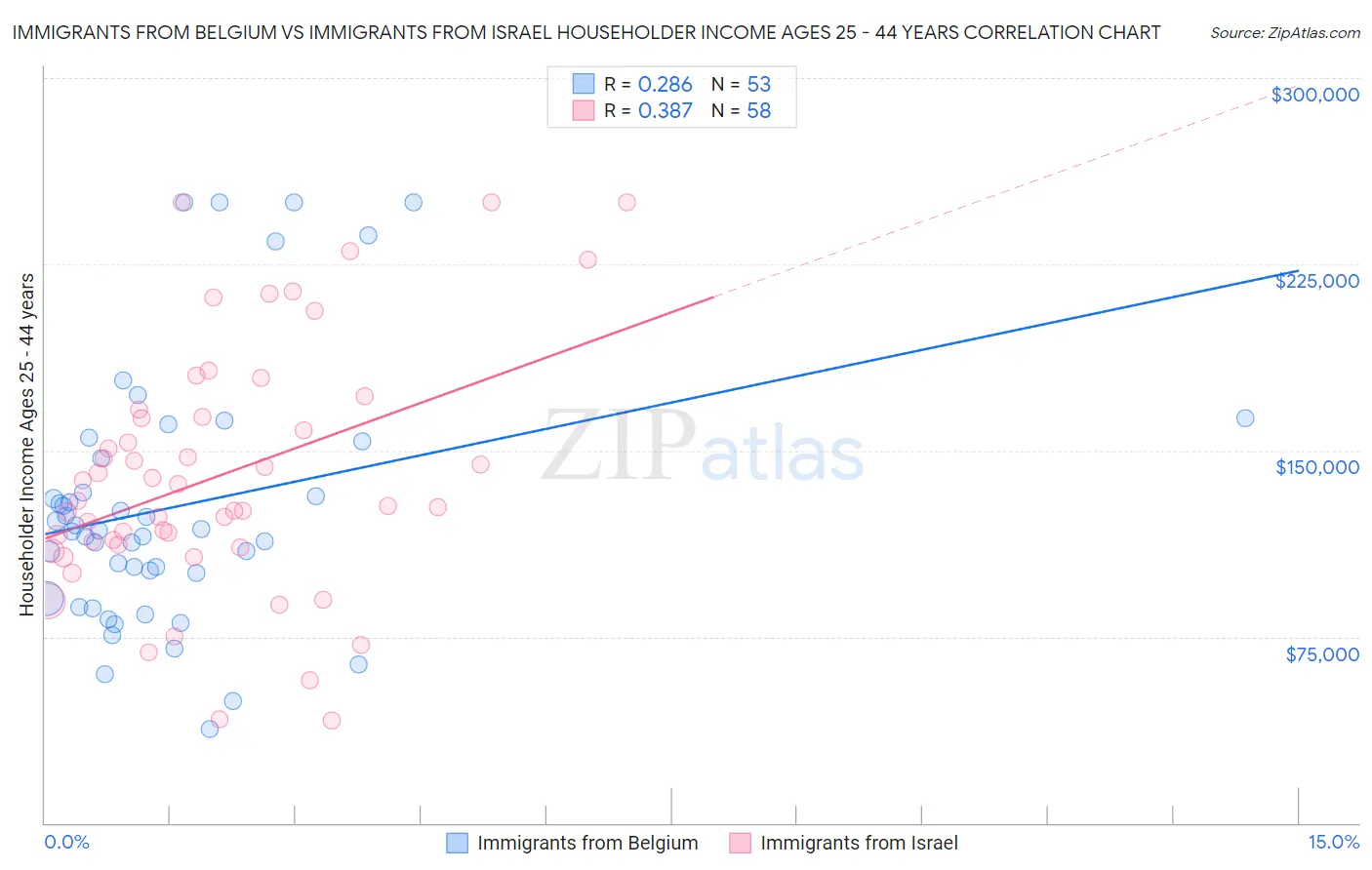 Immigrants from Belgium vs Immigrants from Israel Householder Income Ages 25 - 44 years