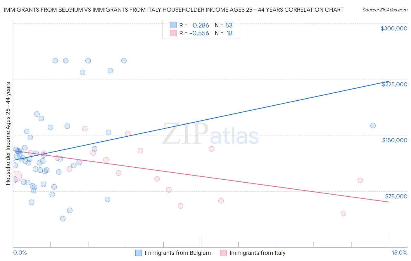 Immigrants from Belgium vs Immigrants from Italy Householder Income Ages 25 - 44 years