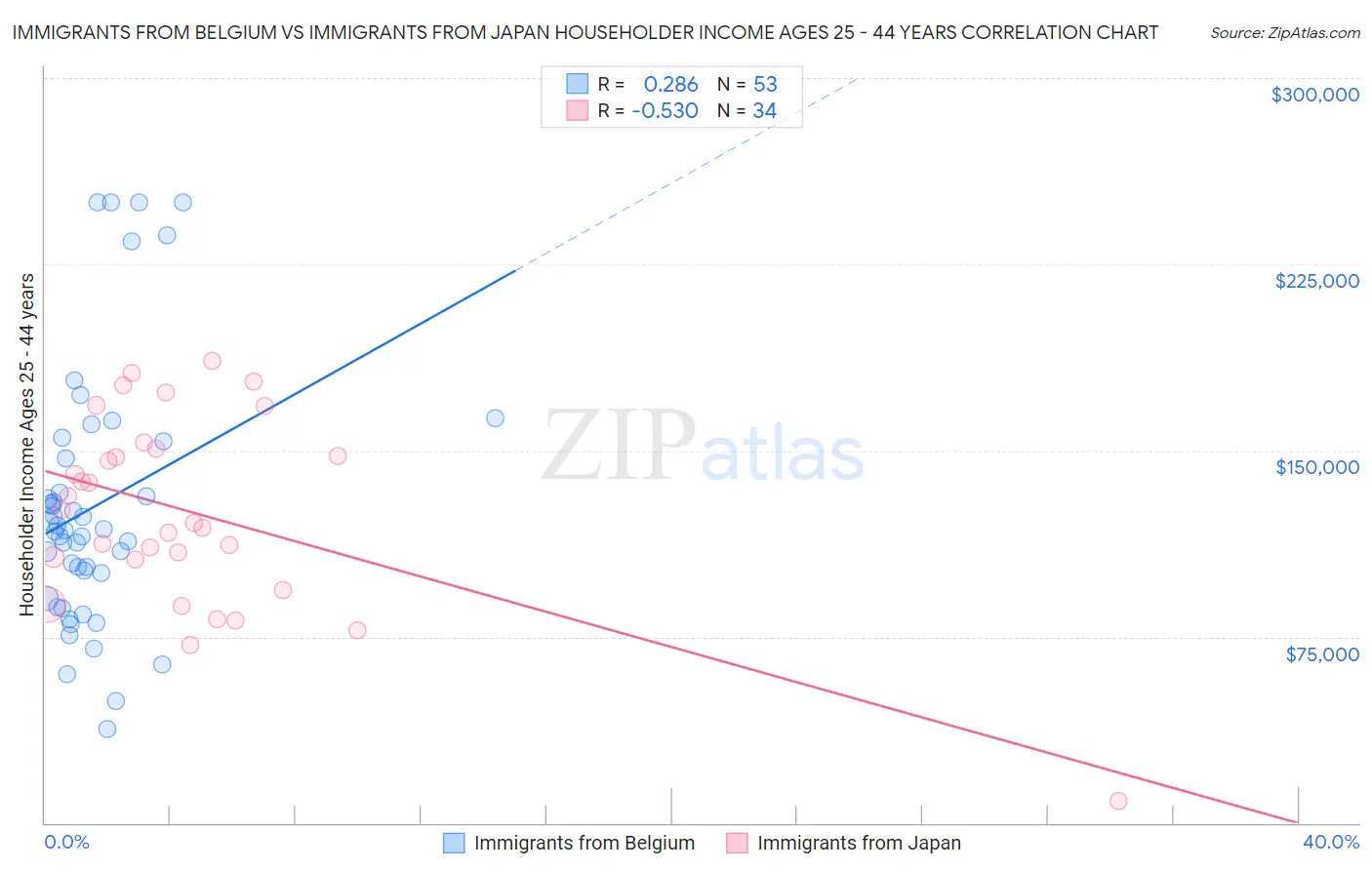 Immigrants from Belgium vs Immigrants from Japan Householder Income Ages 25 - 44 years