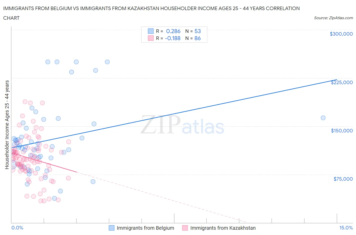 Immigrants from Belgium vs Immigrants from Kazakhstan Householder Income Ages 25 - 44 years