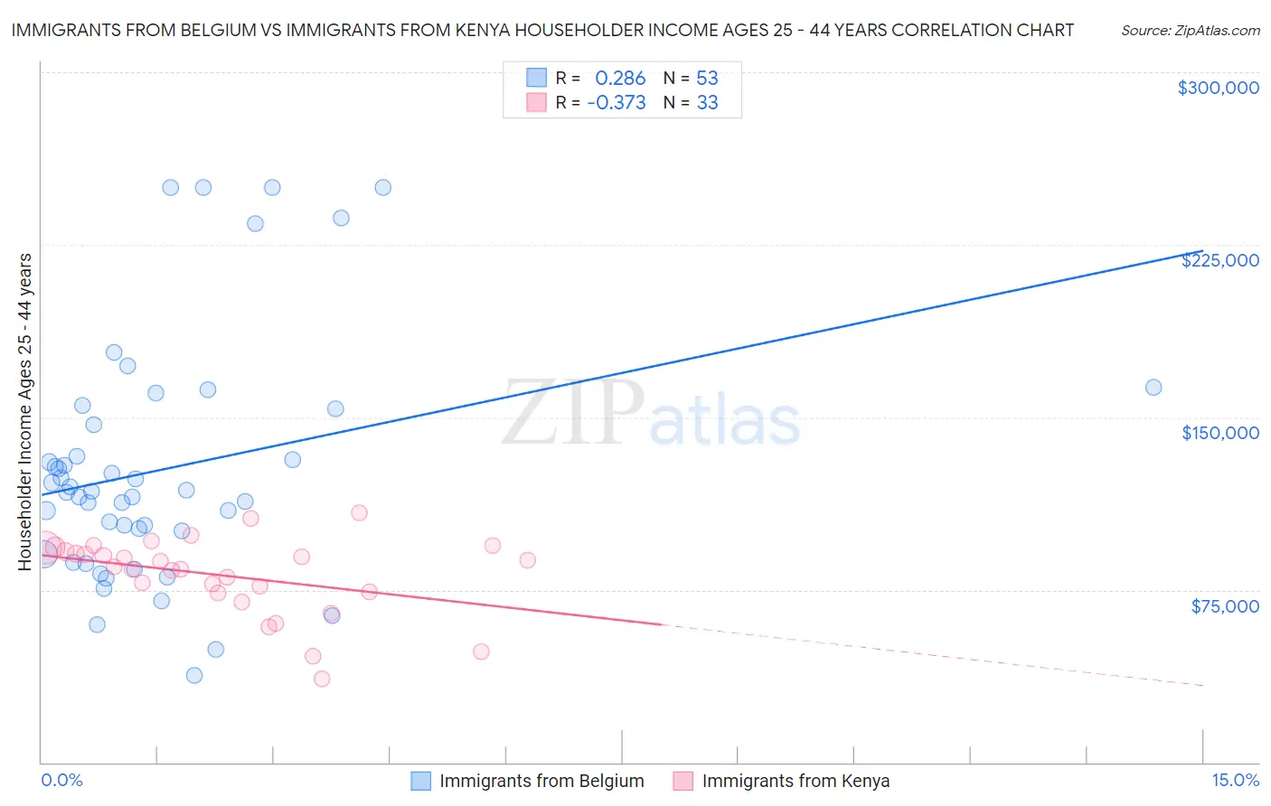 Immigrants from Belgium vs Immigrants from Kenya Householder Income Ages 25 - 44 years