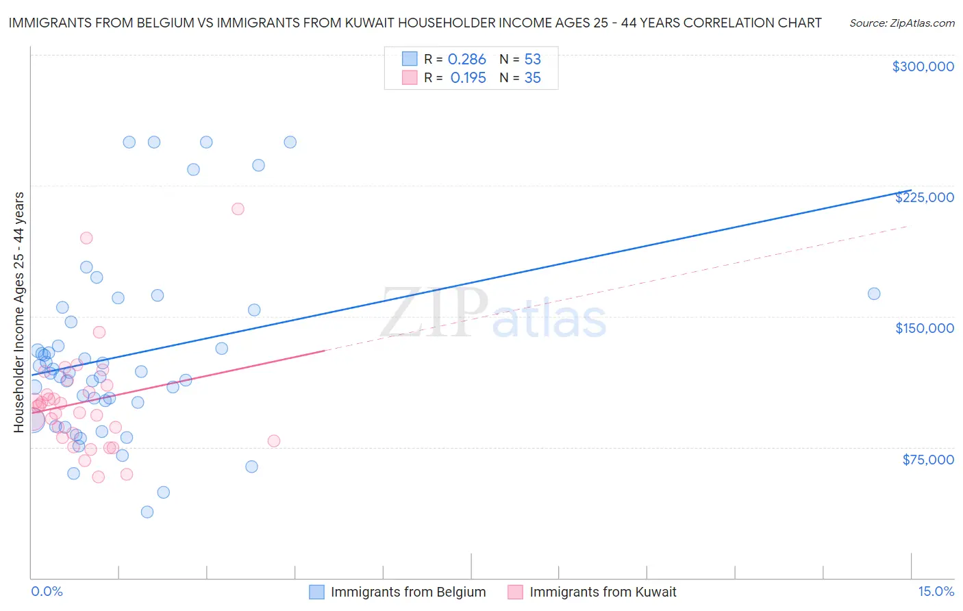 Immigrants from Belgium vs Immigrants from Kuwait Householder Income Ages 25 - 44 years