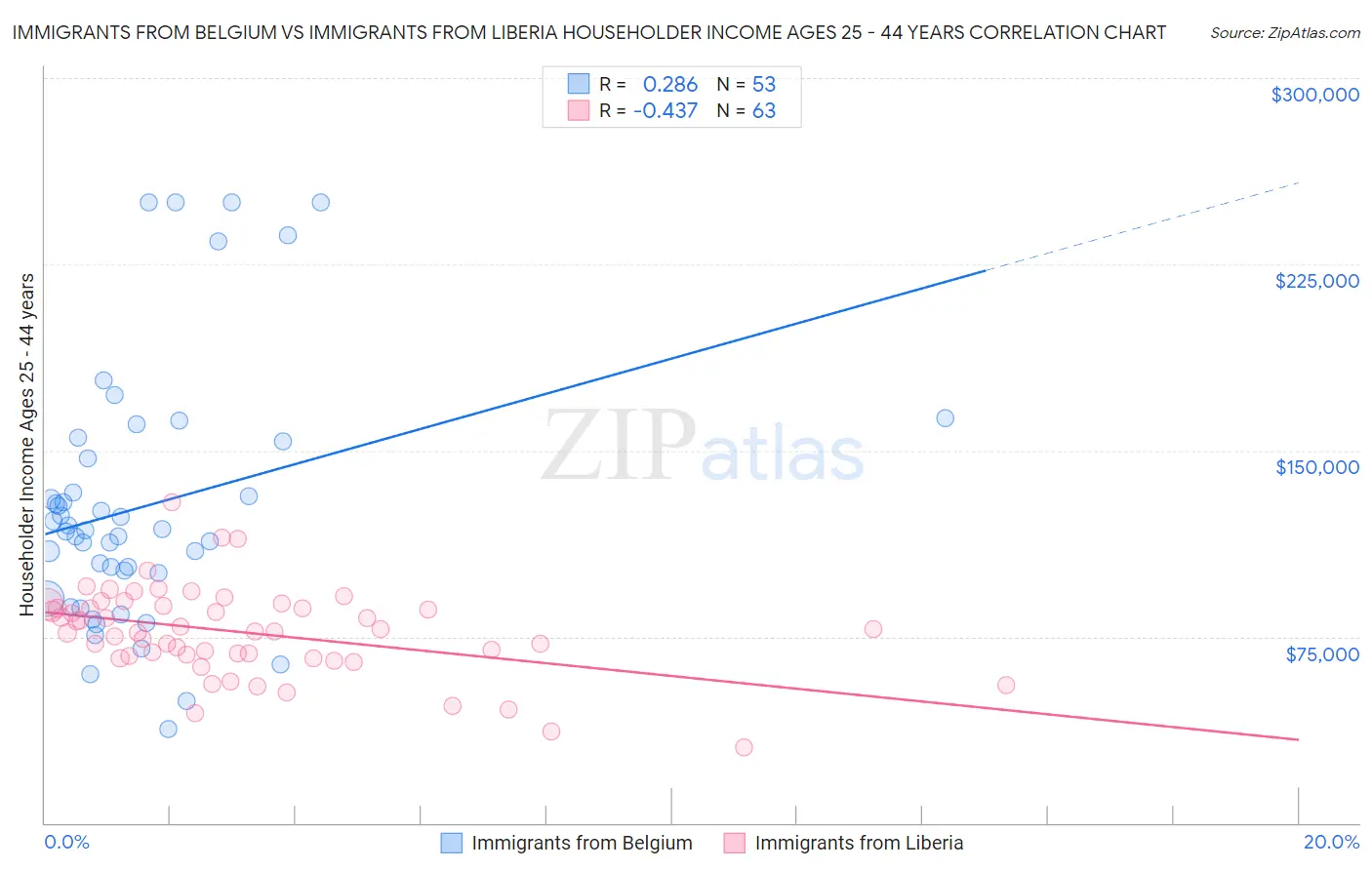 Immigrants from Belgium vs Immigrants from Liberia Householder Income Ages 25 - 44 years