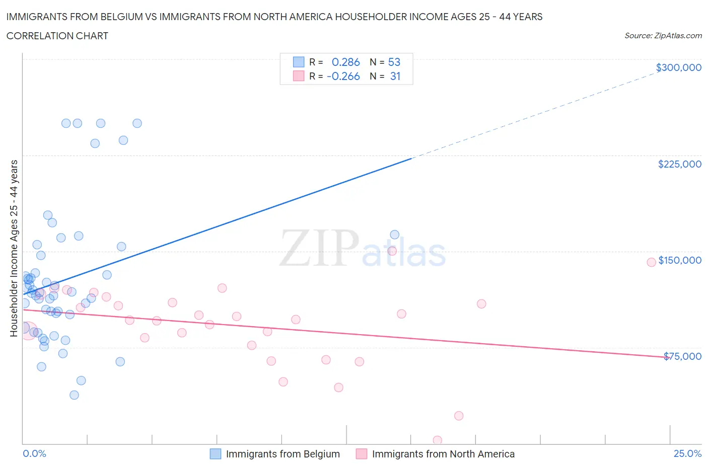 Immigrants from Belgium vs Immigrants from North America Householder Income Ages 25 - 44 years