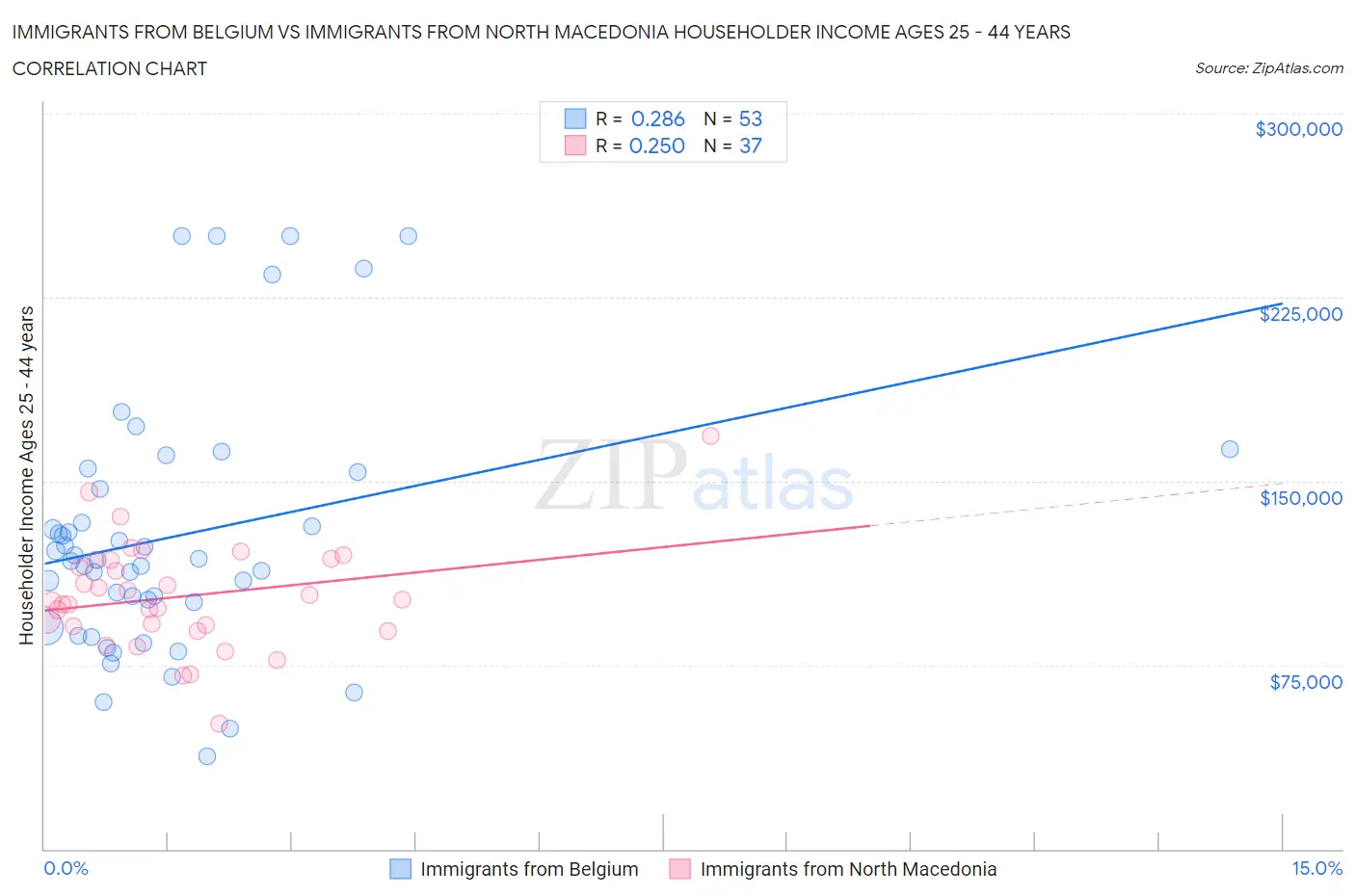Immigrants from Belgium vs Immigrants from North Macedonia Householder Income Ages 25 - 44 years