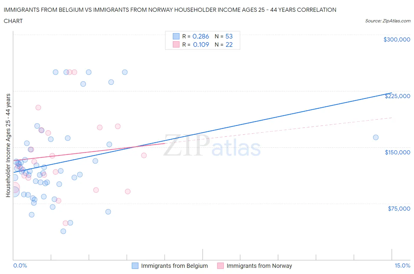 Immigrants from Belgium vs Immigrants from Norway Householder Income Ages 25 - 44 years