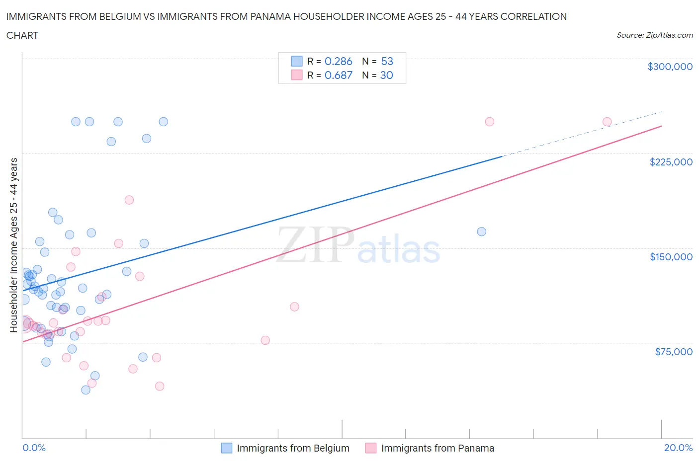Immigrants from Belgium vs Immigrants from Panama Householder Income Ages 25 - 44 years