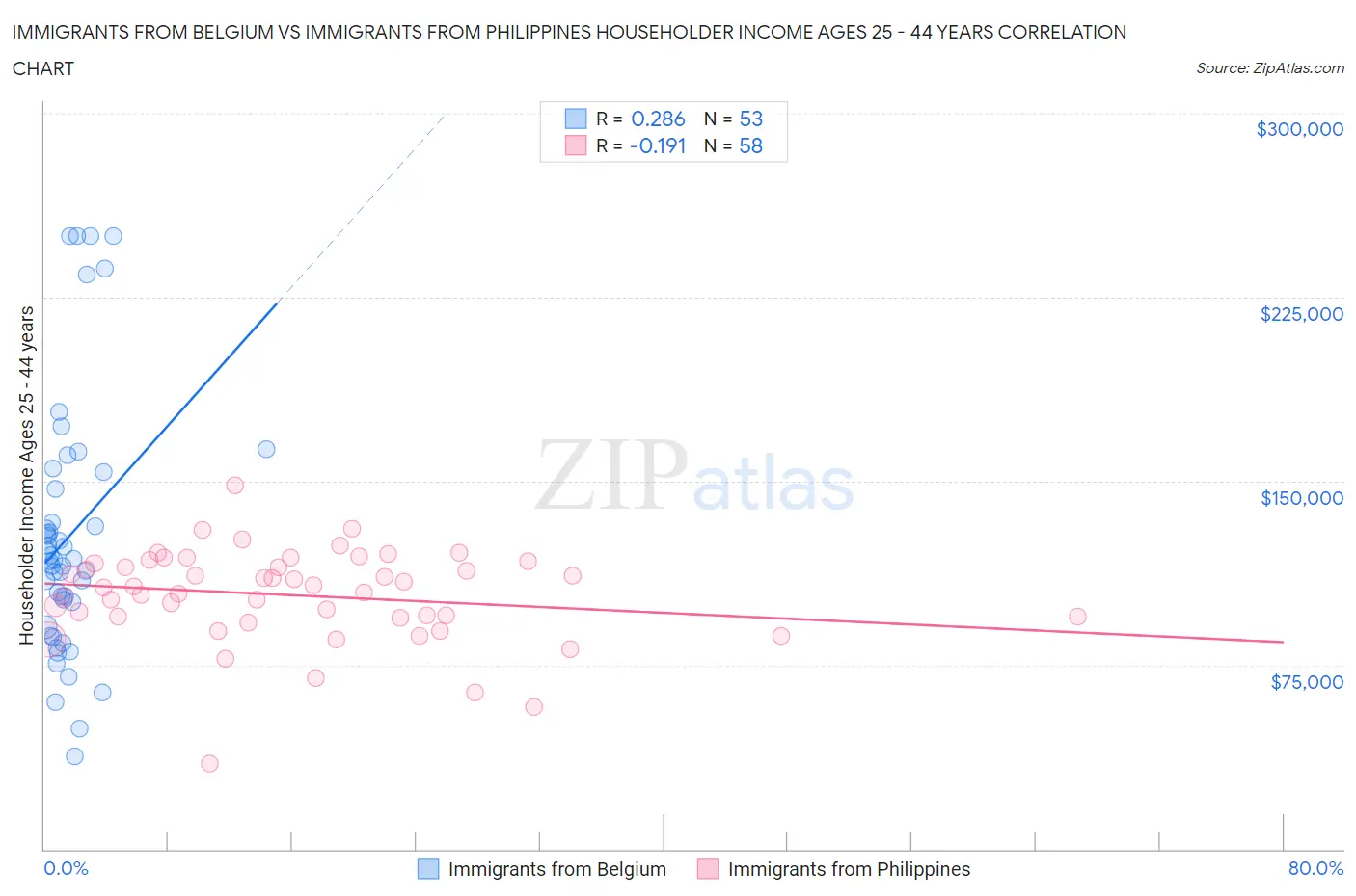 Immigrants from Belgium vs Immigrants from Philippines Householder Income Ages 25 - 44 years