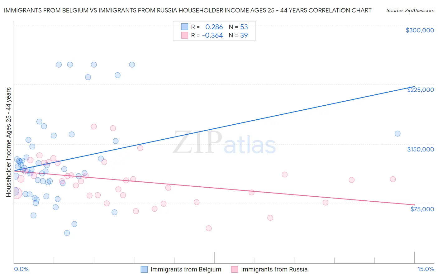 Immigrants from Belgium vs Immigrants from Russia Householder Income Ages 25 - 44 years