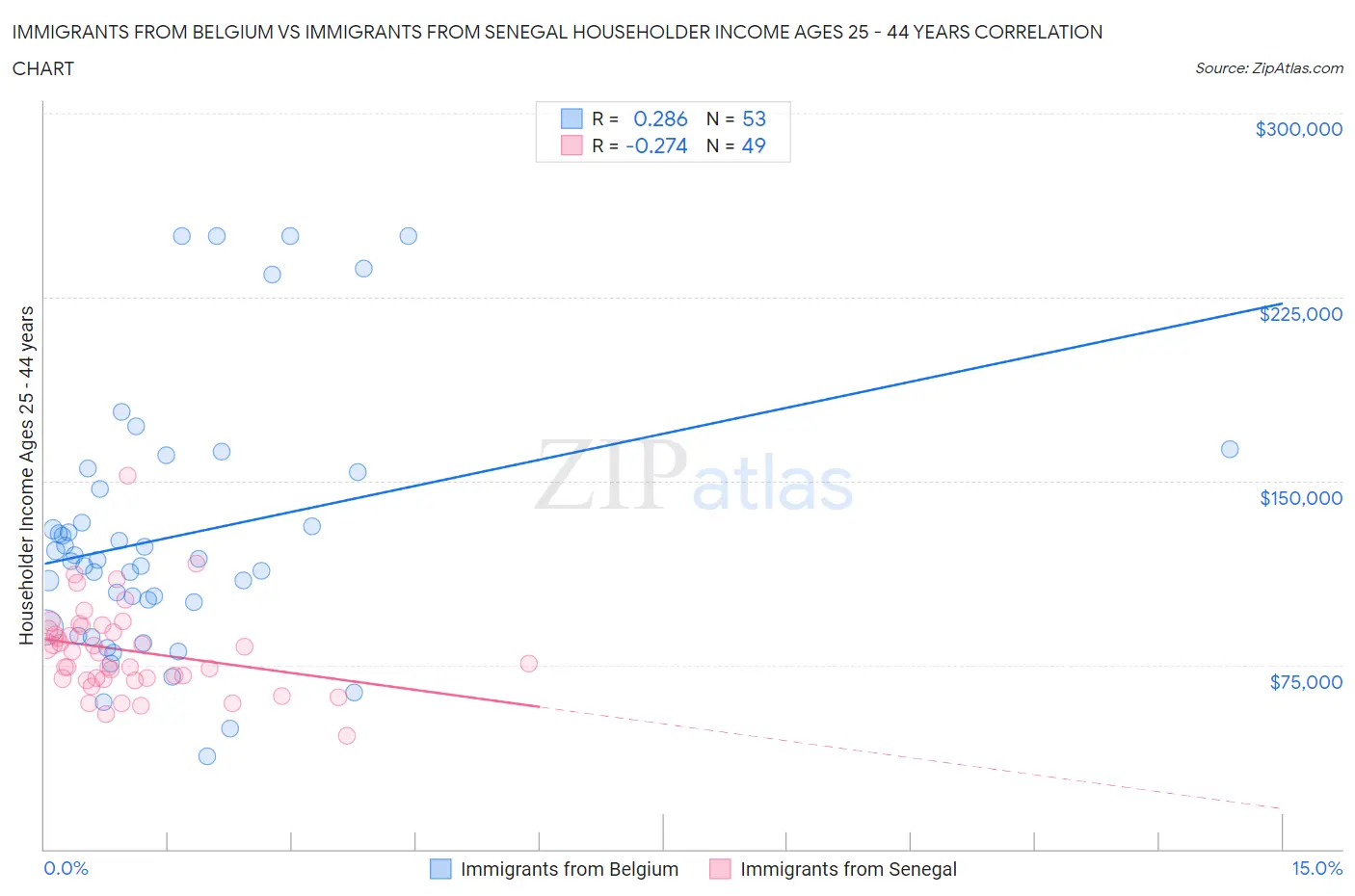 Immigrants from Belgium vs Immigrants from Senegal Householder Income Ages 25 - 44 years
