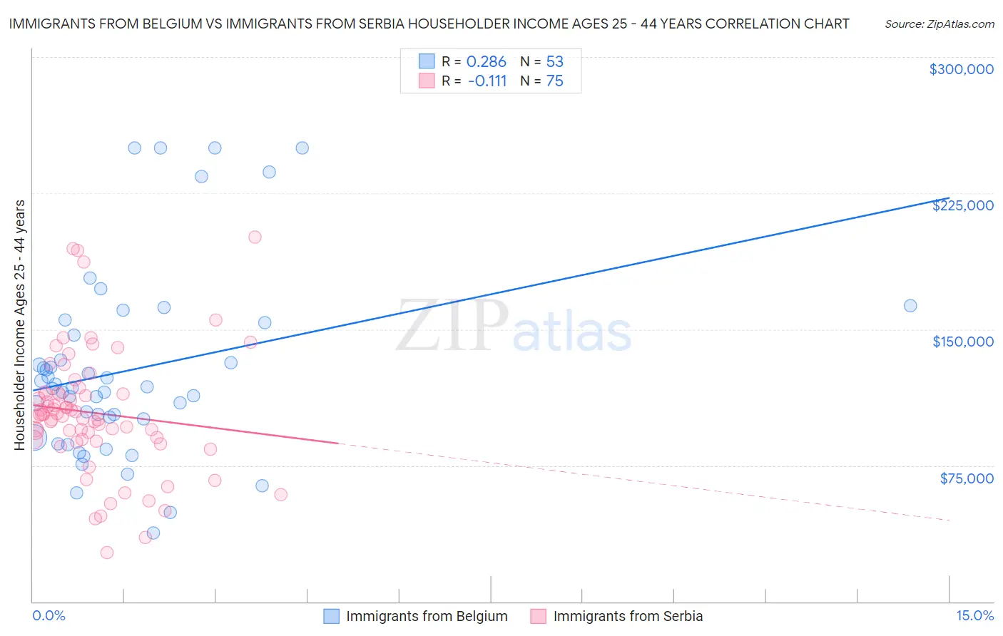 Immigrants from Belgium vs Immigrants from Serbia Householder Income Ages 25 - 44 years