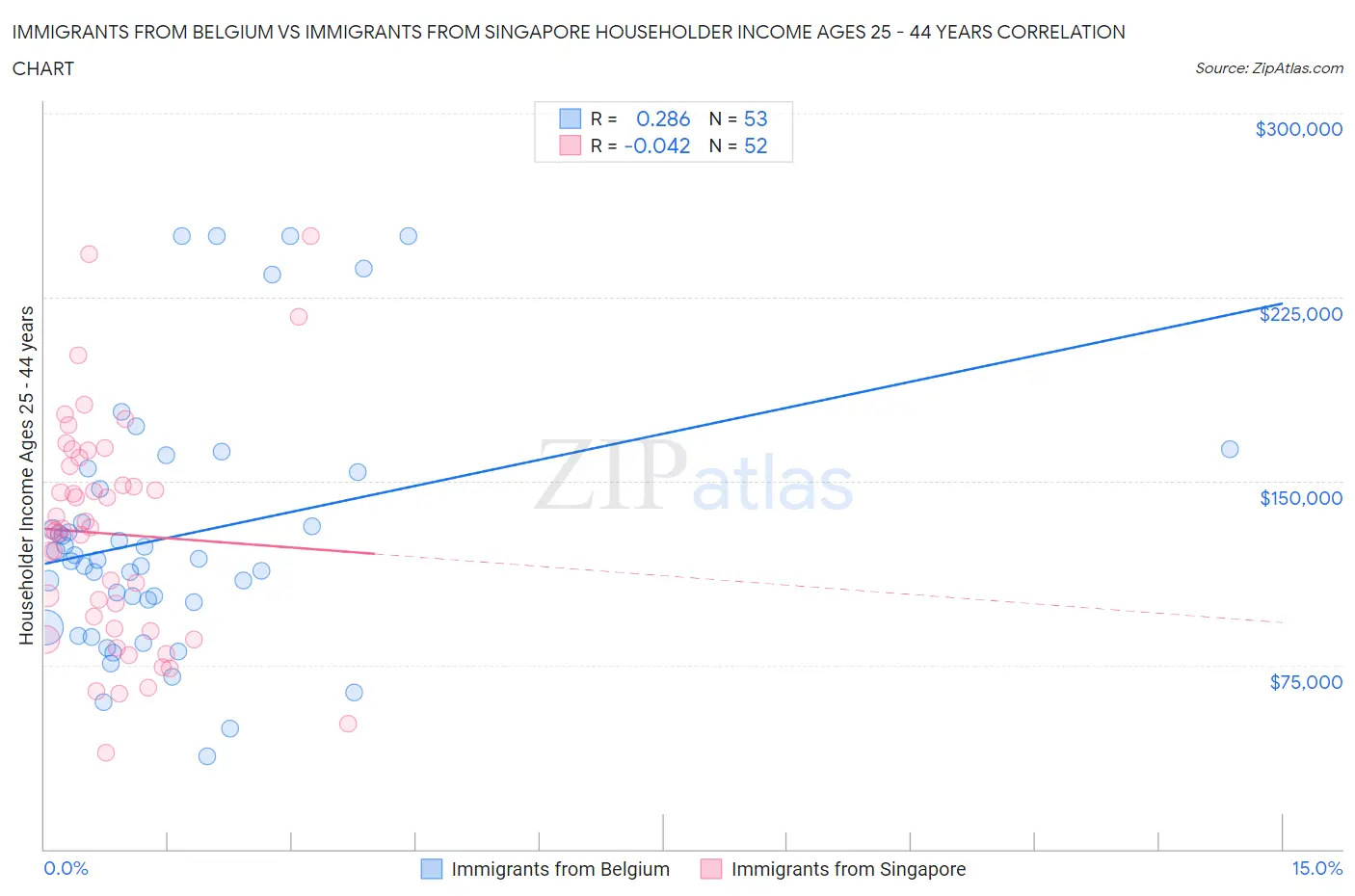 Immigrants from Belgium vs Immigrants from Singapore Householder Income Ages 25 - 44 years
