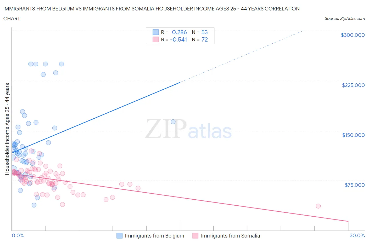 Immigrants from Belgium vs Immigrants from Somalia Householder Income Ages 25 - 44 years