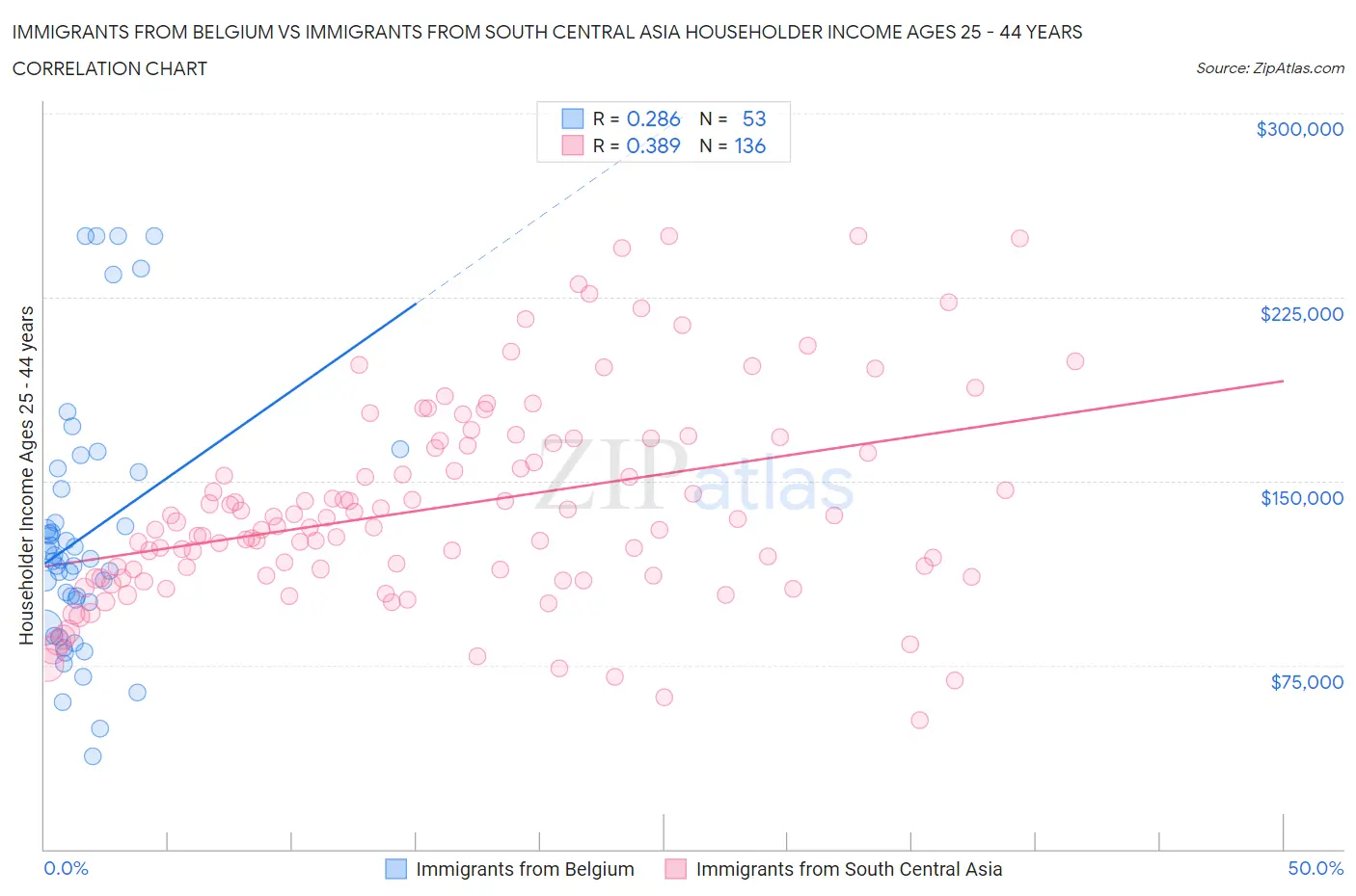Immigrants from Belgium vs Immigrants from South Central Asia Householder Income Ages 25 - 44 years