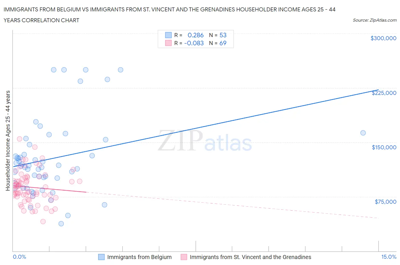 Immigrants from Belgium vs Immigrants from St. Vincent and the Grenadines Householder Income Ages 25 - 44 years