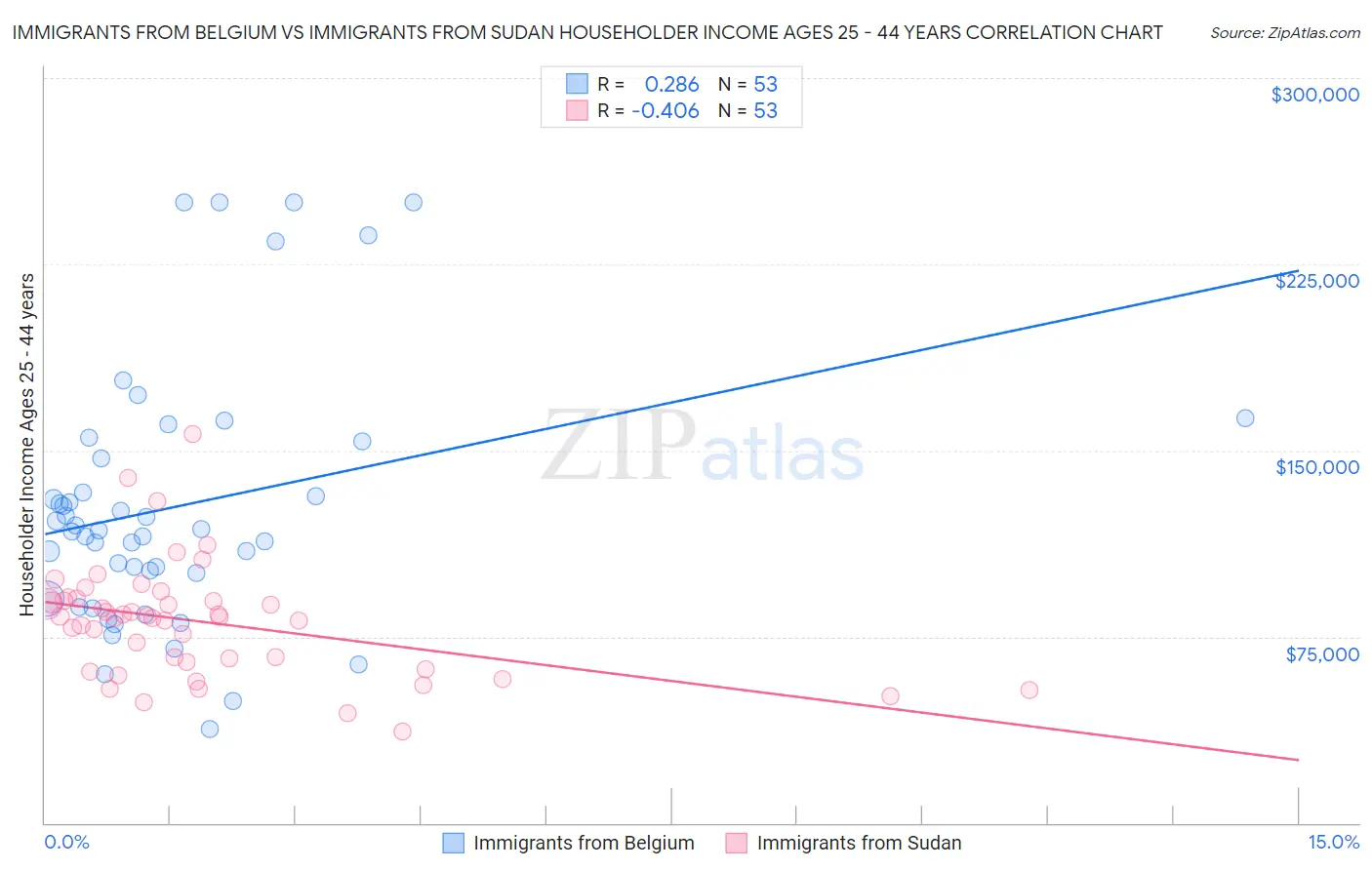 Immigrants from Belgium vs Immigrants from Sudan Householder Income Ages 25 - 44 years