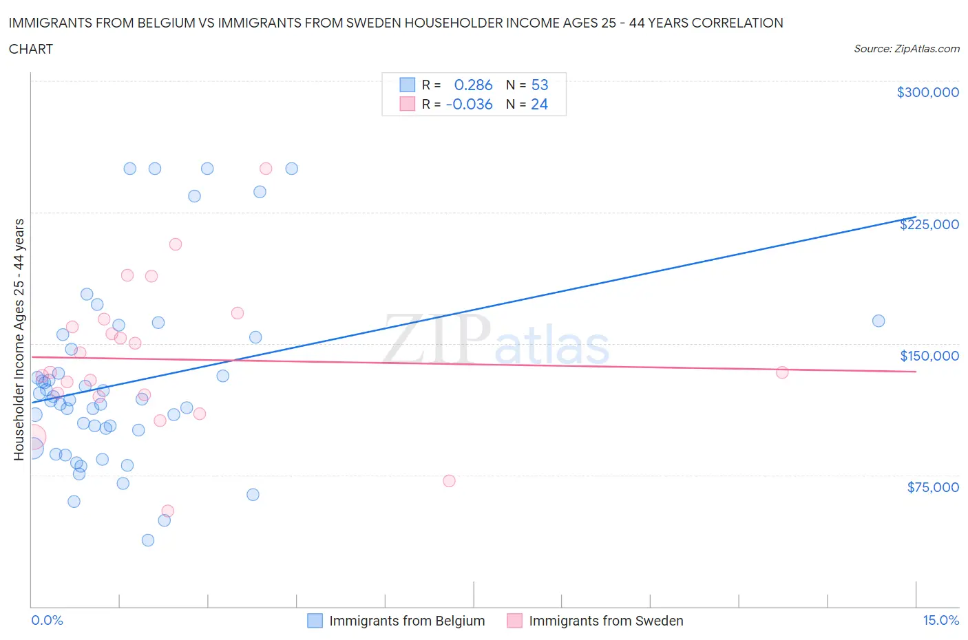 Immigrants from Belgium vs Immigrants from Sweden Householder Income Ages 25 - 44 years