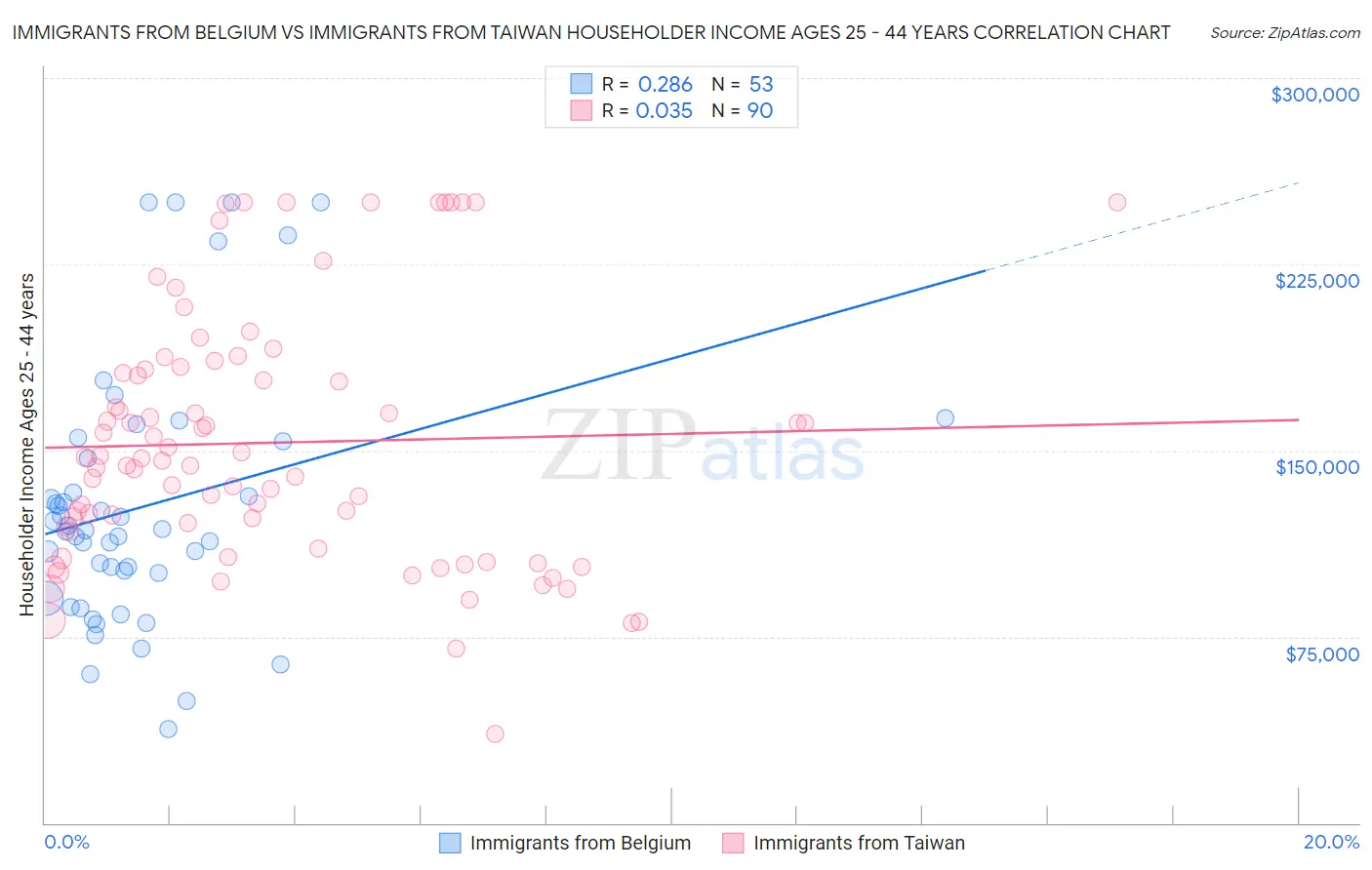 Immigrants from Belgium vs Immigrants from Taiwan Householder Income Ages 25 - 44 years