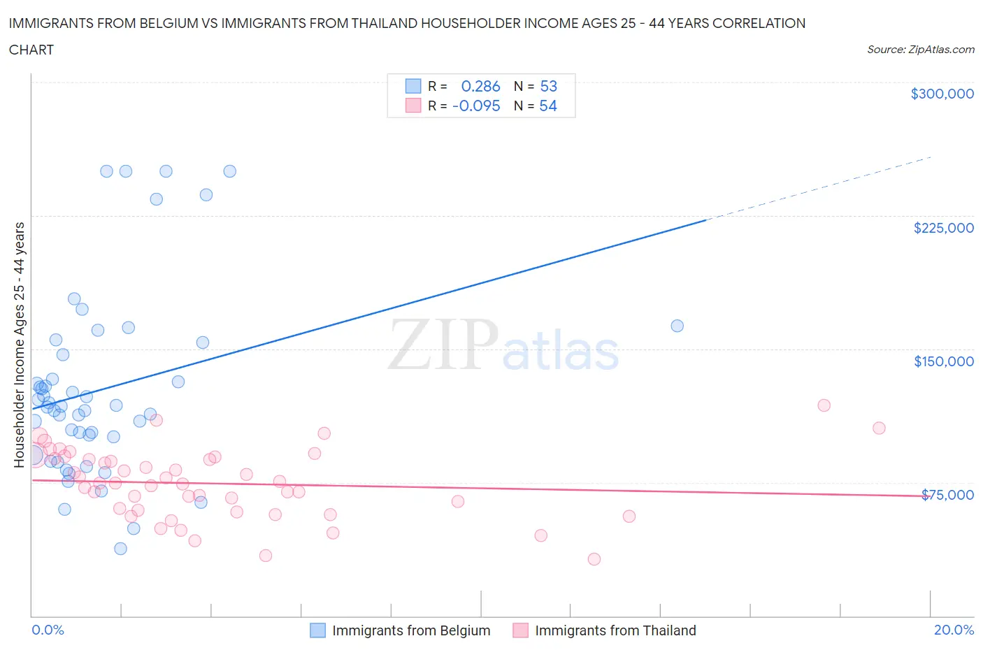 Immigrants from Belgium vs Immigrants from Thailand Householder Income Ages 25 - 44 years