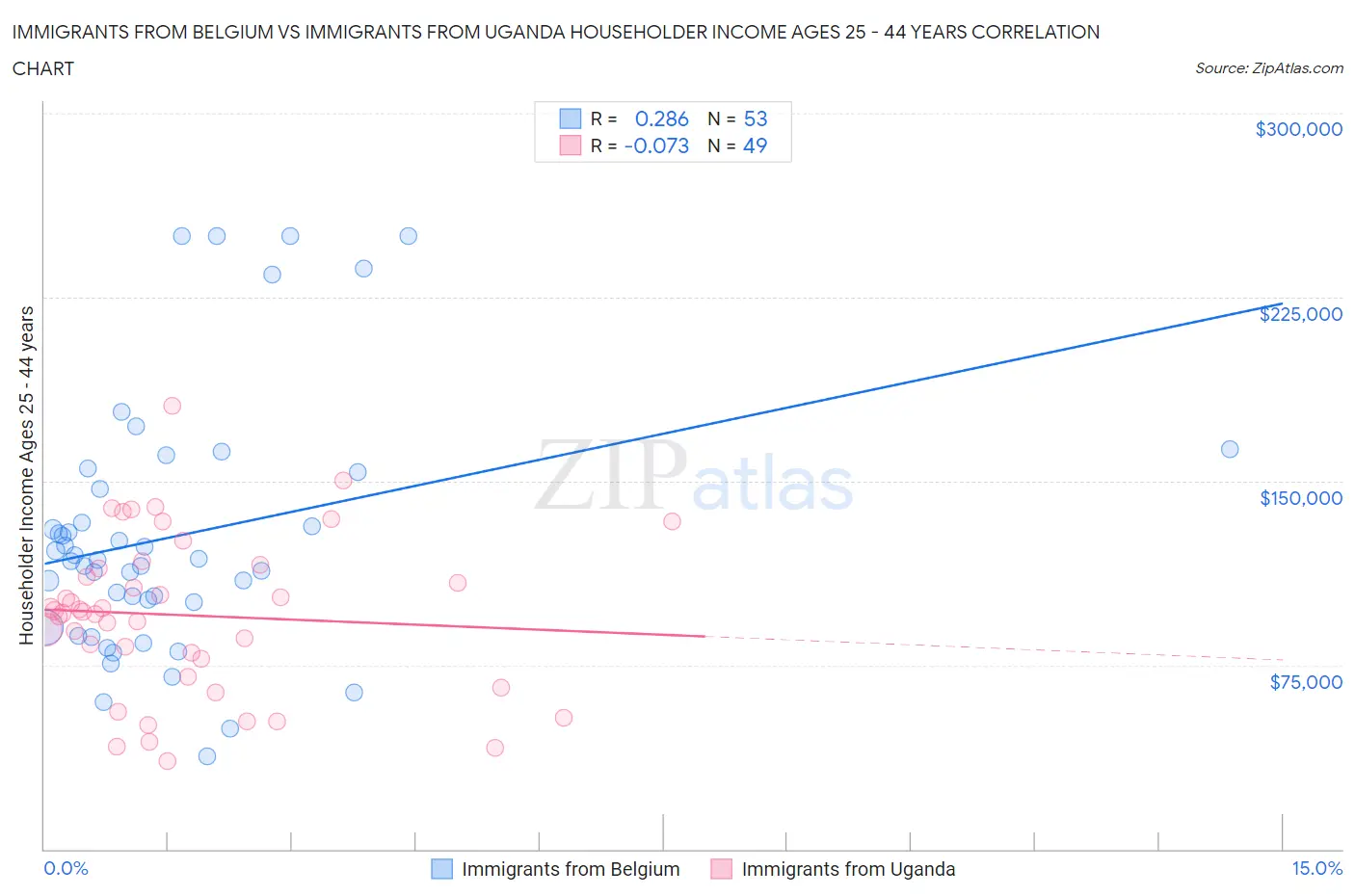 Immigrants from Belgium vs Immigrants from Uganda Householder Income Ages 25 - 44 years