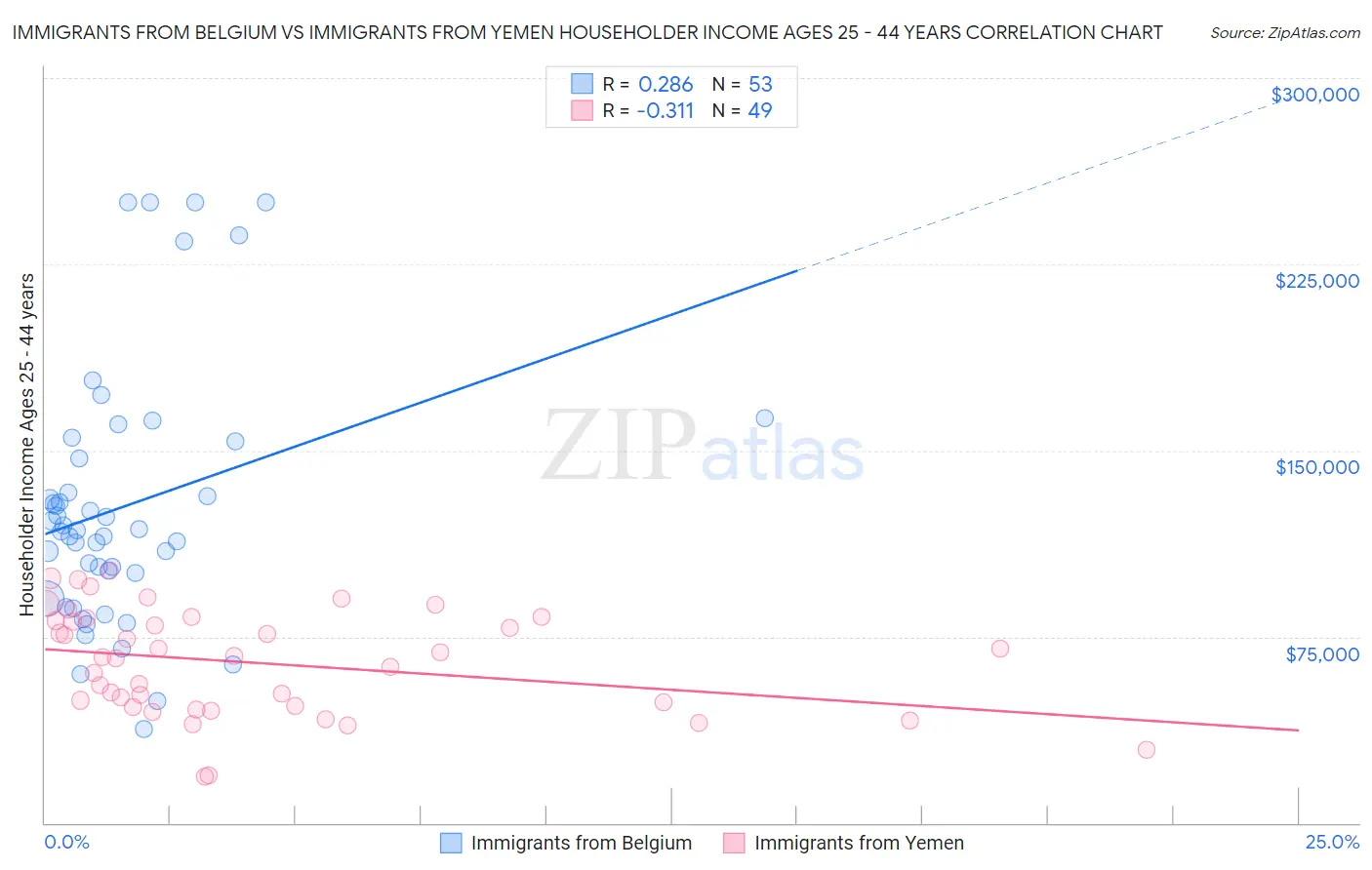 Immigrants from Belgium vs Immigrants from Yemen Householder Income Ages 25 - 44 years