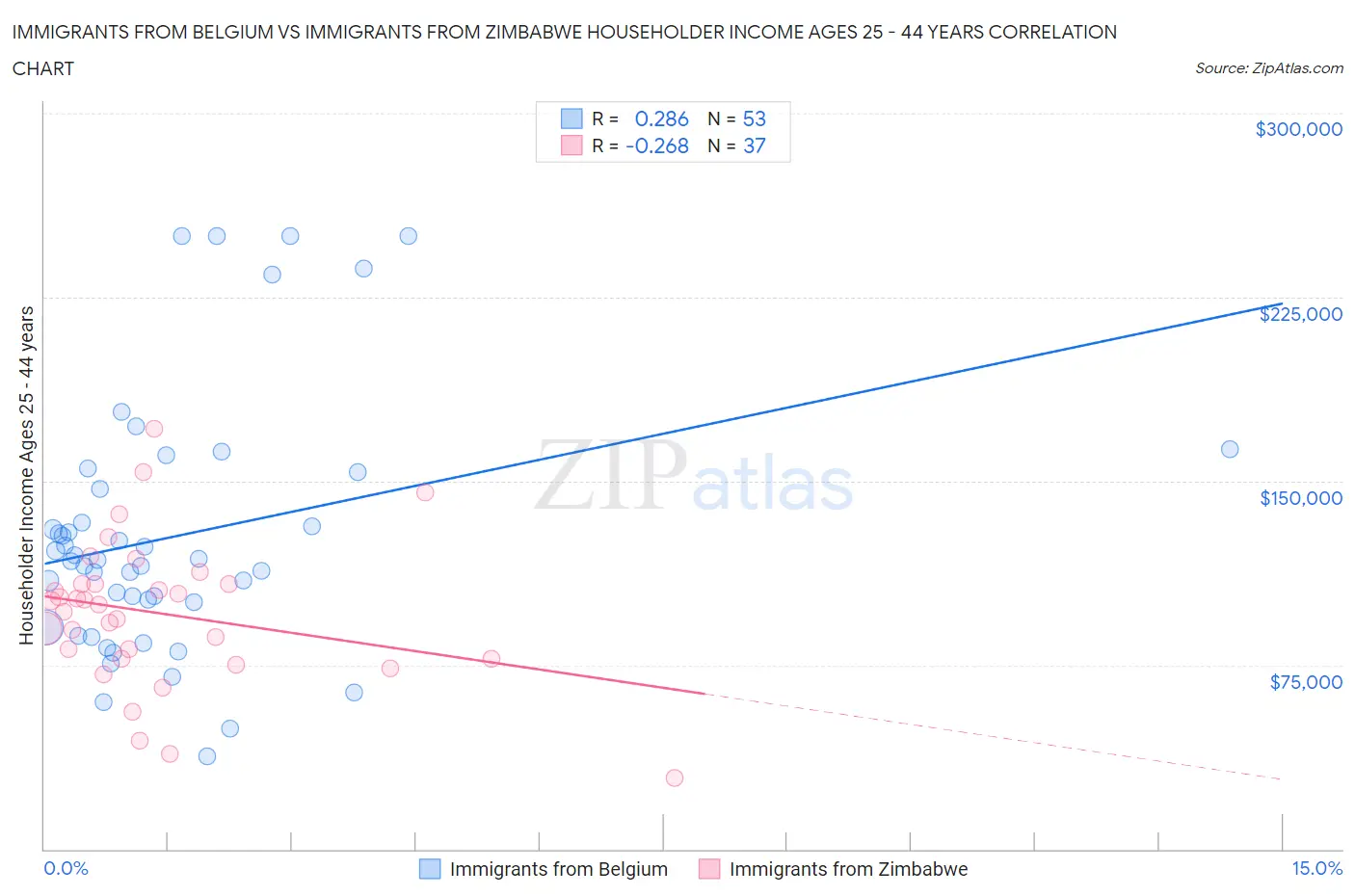 Immigrants from Belgium vs Immigrants from Zimbabwe Householder Income Ages 25 - 44 years