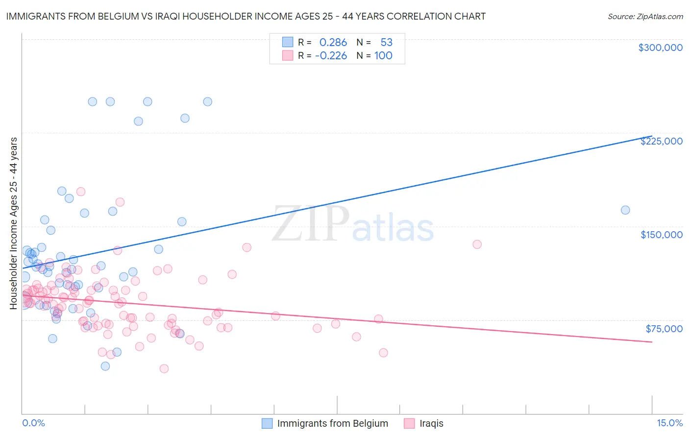 Immigrants from Belgium vs Iraqi Householder Income Ages 25 - 44 years
