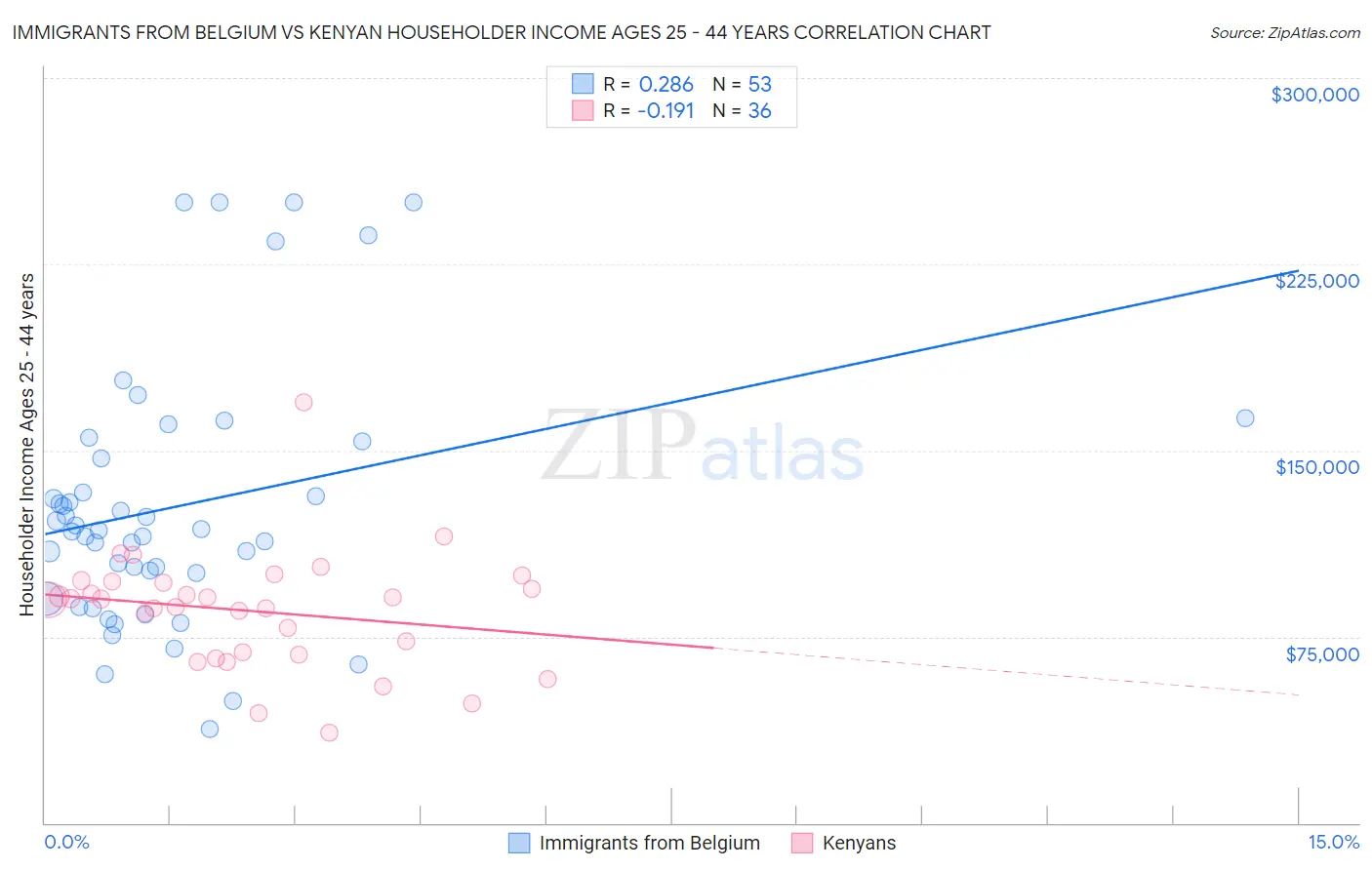 Immigrants from Belgium vs Kenyan Householder Income Ages 25 - 44 years