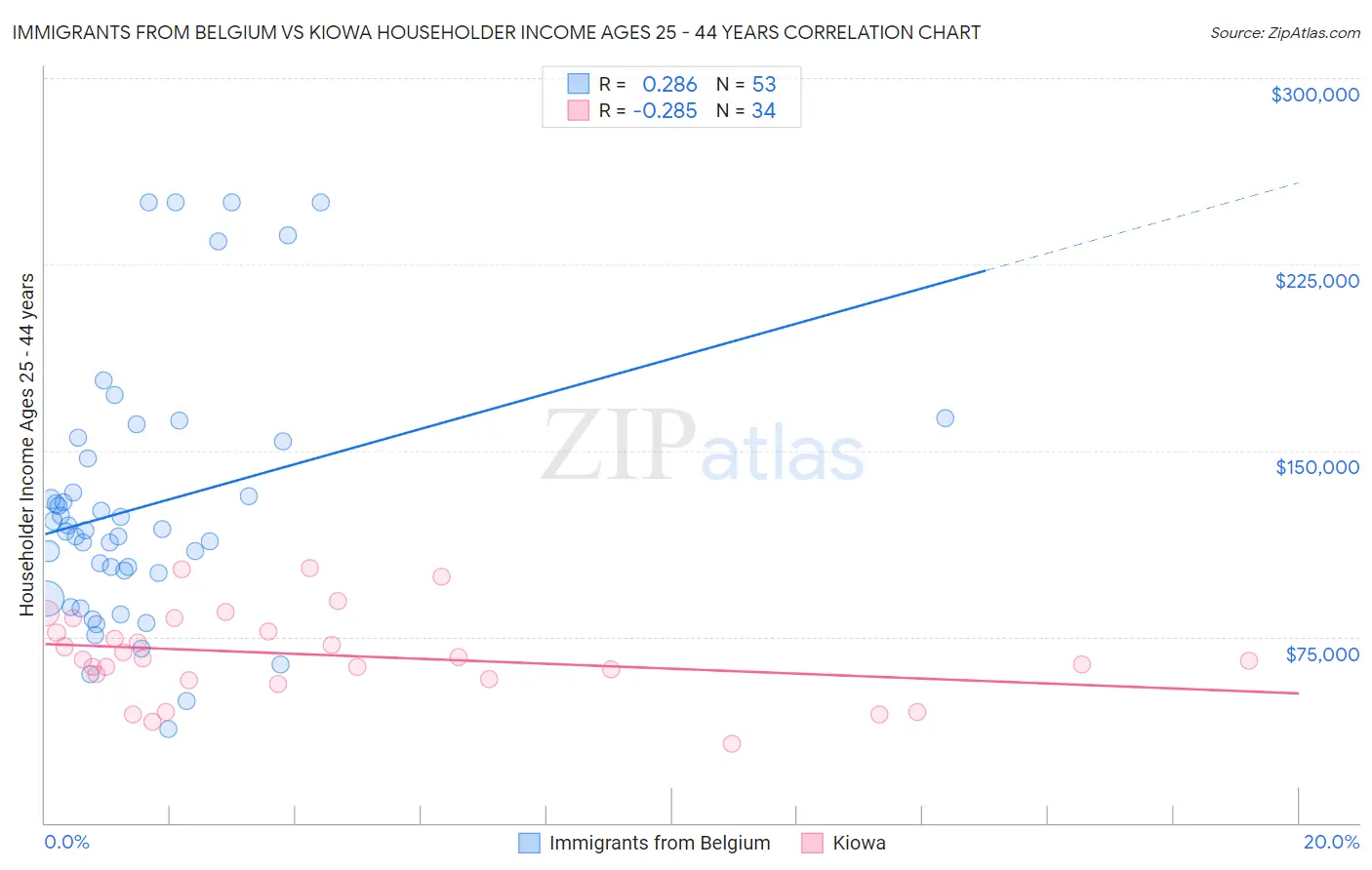 Immigrants from Belgium vs Kiowa Householder Income Ages 25 - 44 years