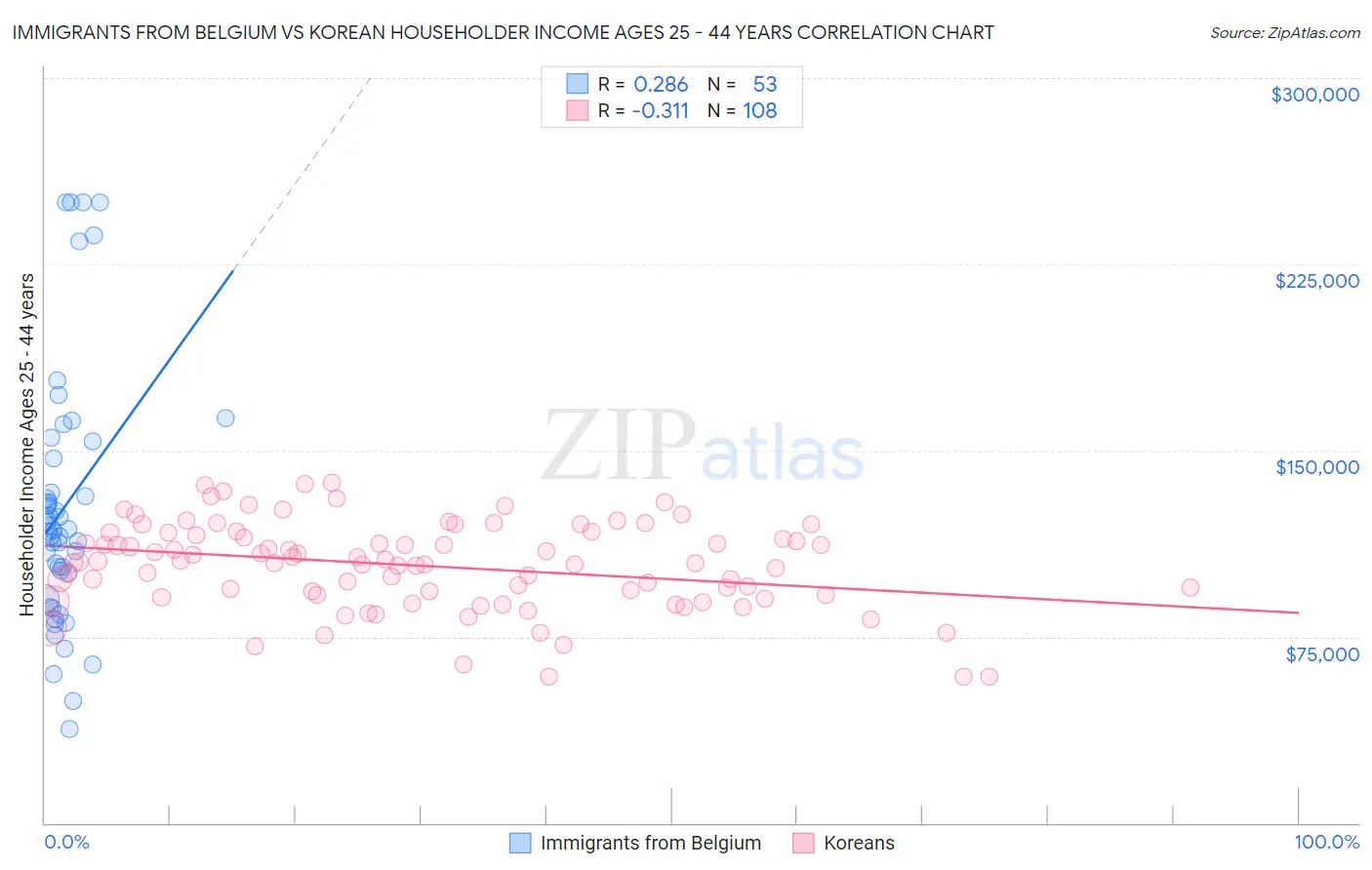 Immigrants from Belgium vs Korean Householder Income Ages 25 - 44 years