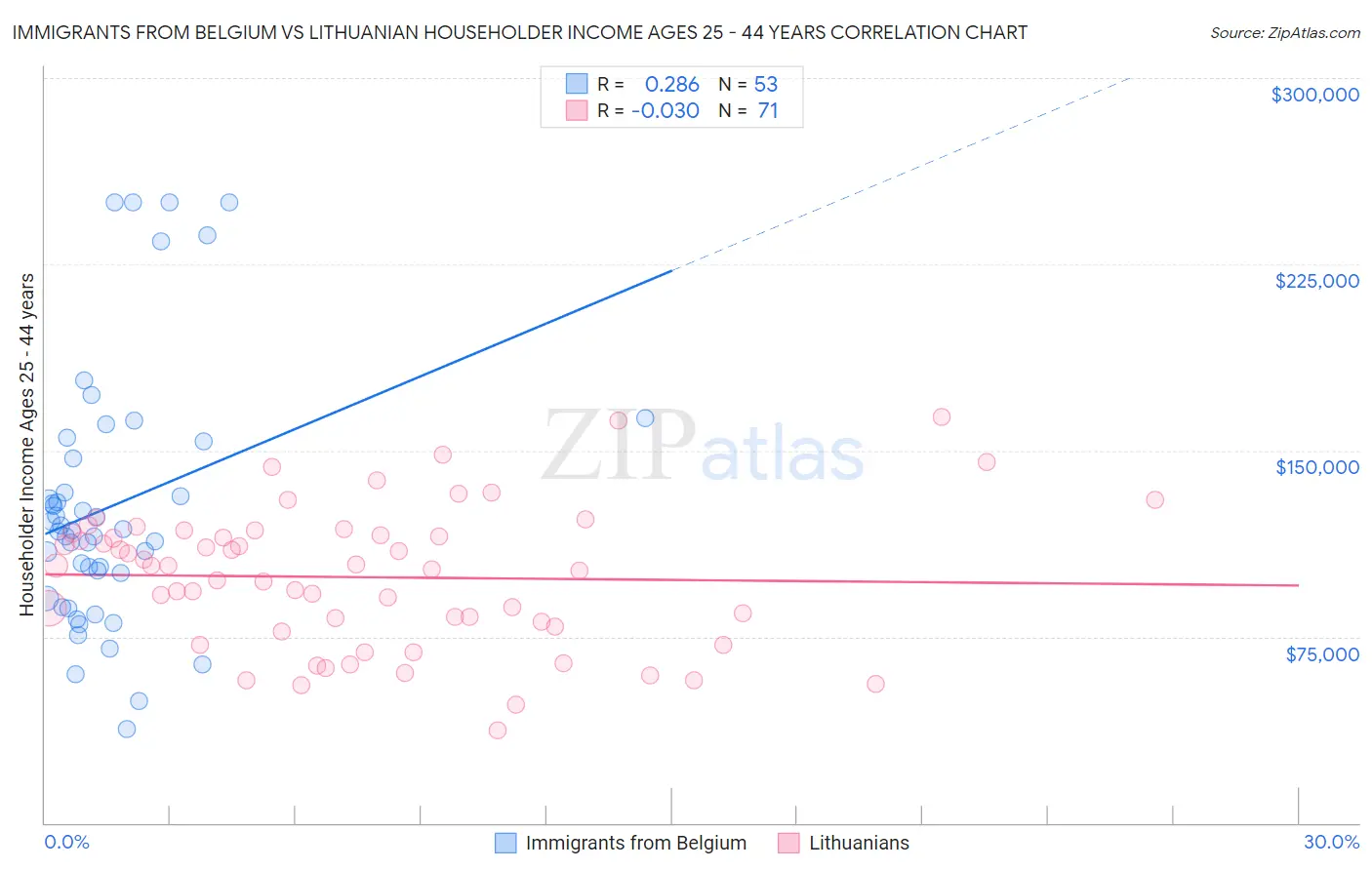 Immigrants from Belgium vs Lithuanian Householder Income Ages 25 - 44 years
