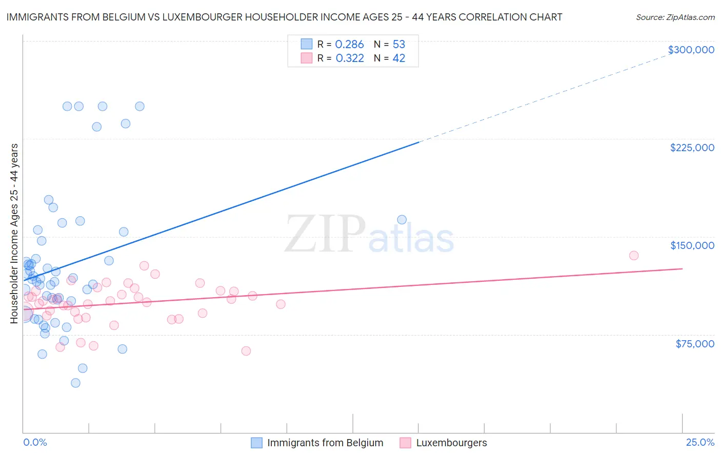 Immigrants from Belgium vs Luxembourger Householder Income Ages 25 - 44 years