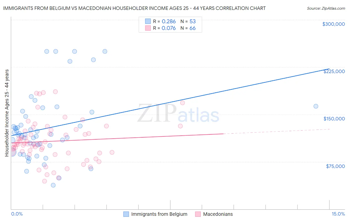 Immigrants from Belgium vs Macedonian Householder Income Ages 25 - 44 years