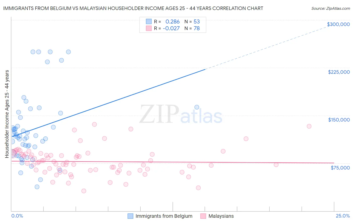 Immigrants from Belgium vs Malaysian Householder Income Ages 25 - 44 years