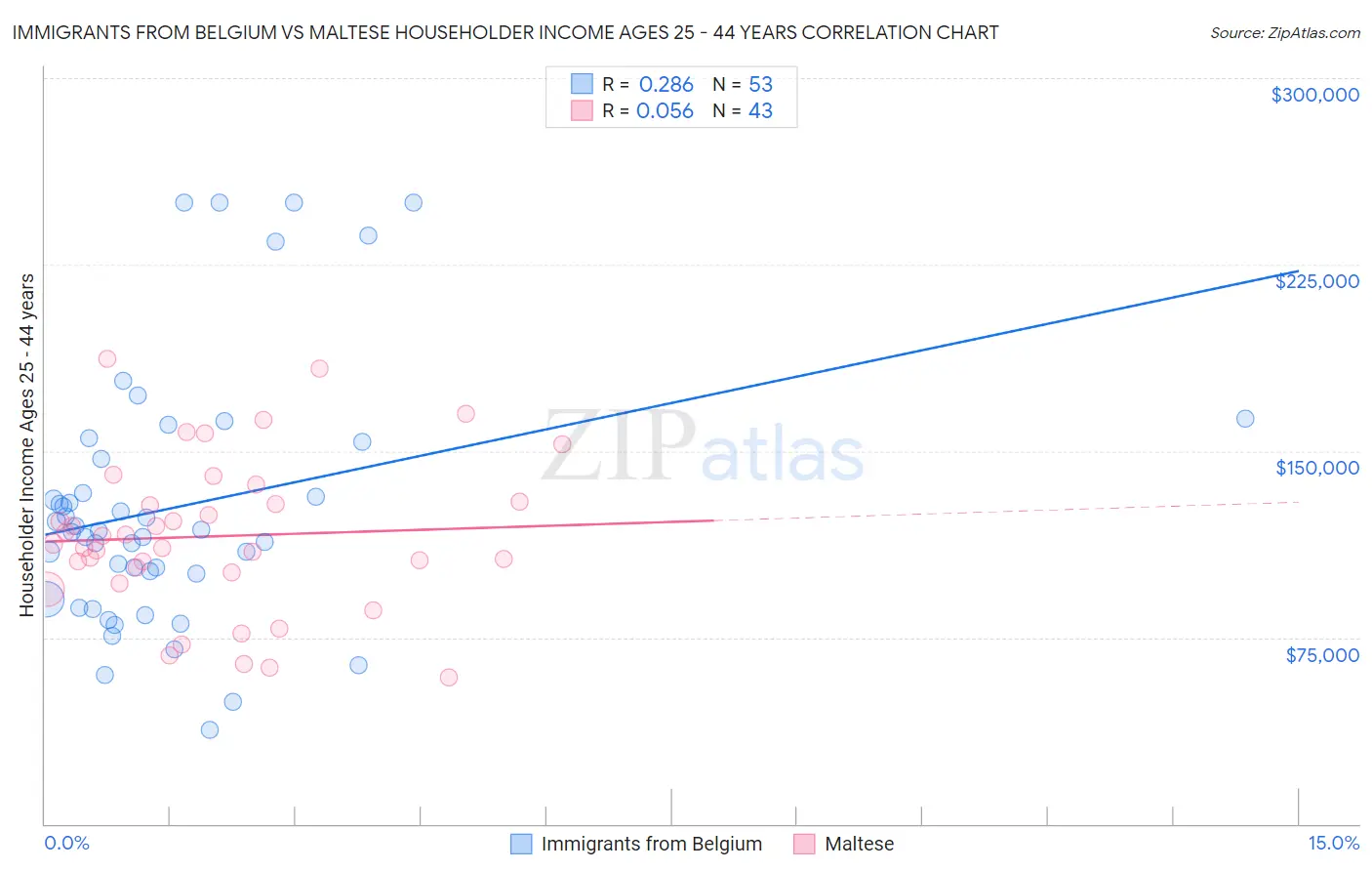 Immigrants from Belgium vs Maltese Householder Income Ages 25 - 44 years