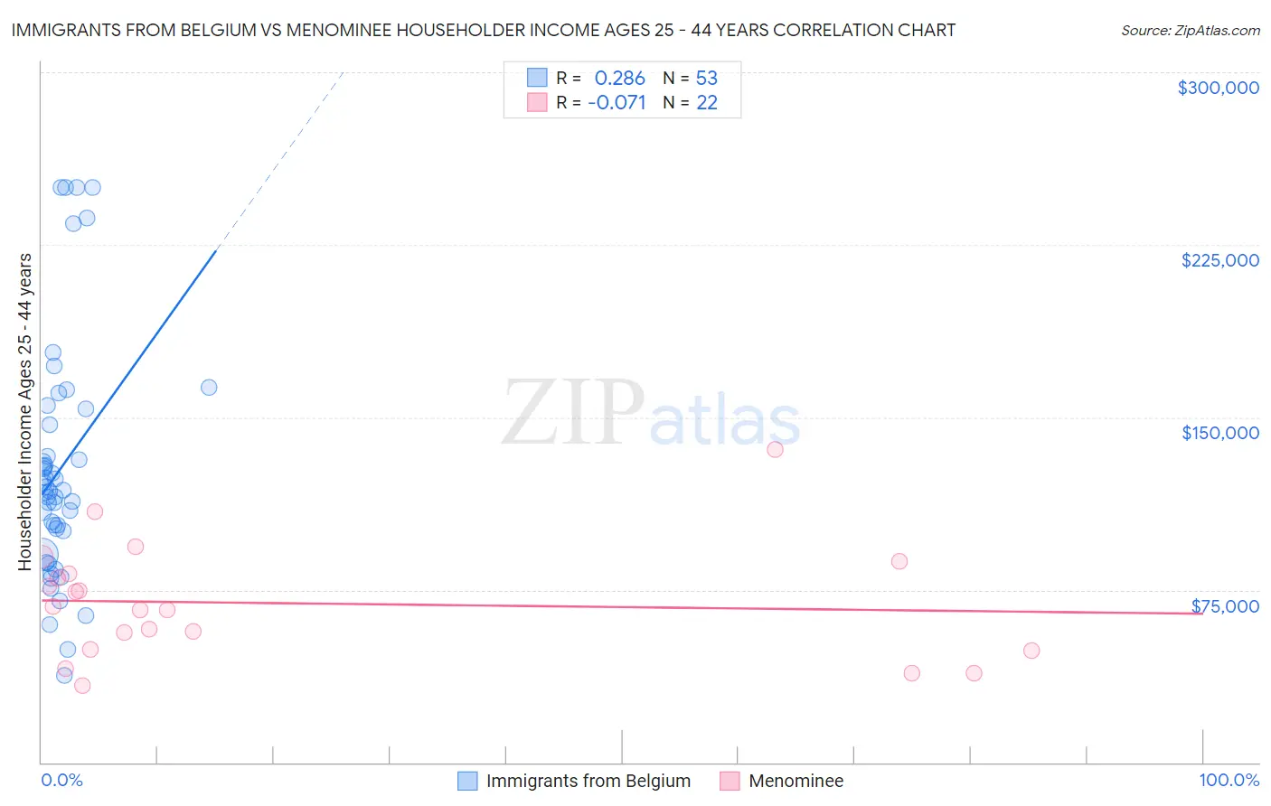Immigrants from Belgium vs Menominee Householder Income Ages 25 - 44 years