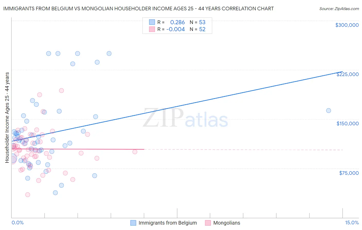 Immigrants from Belgium vs Mongolian Householder Income Ages 25 - 44 years