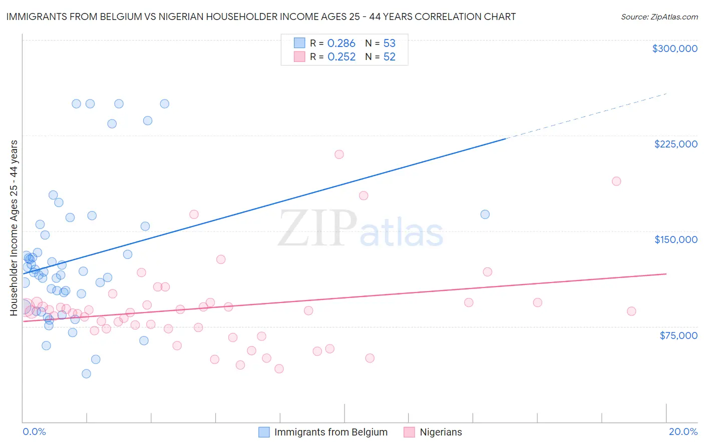 Immigrants from Belgium vs Nigerian Householder Income Ages 25 - 44 years