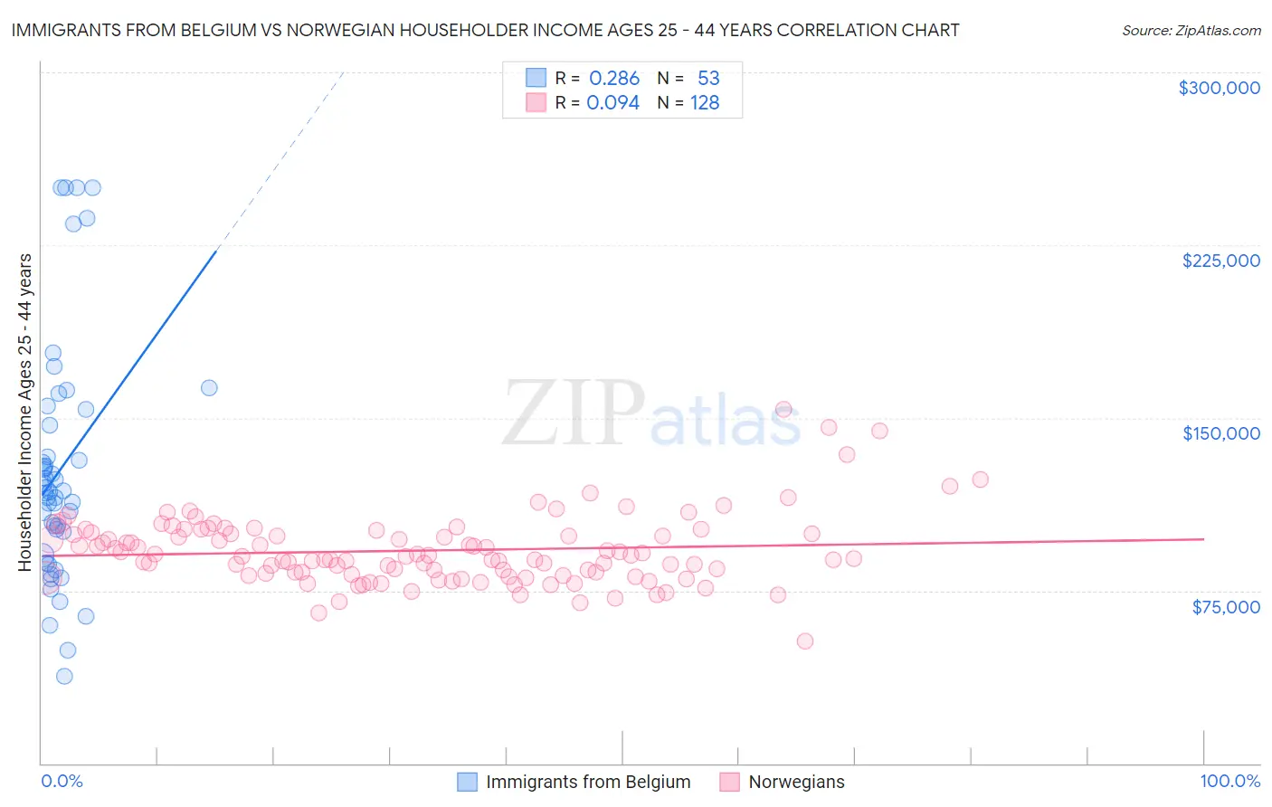 Immigrants from Belgium vs Norwegian Householder Income Ages 25 - 44 years