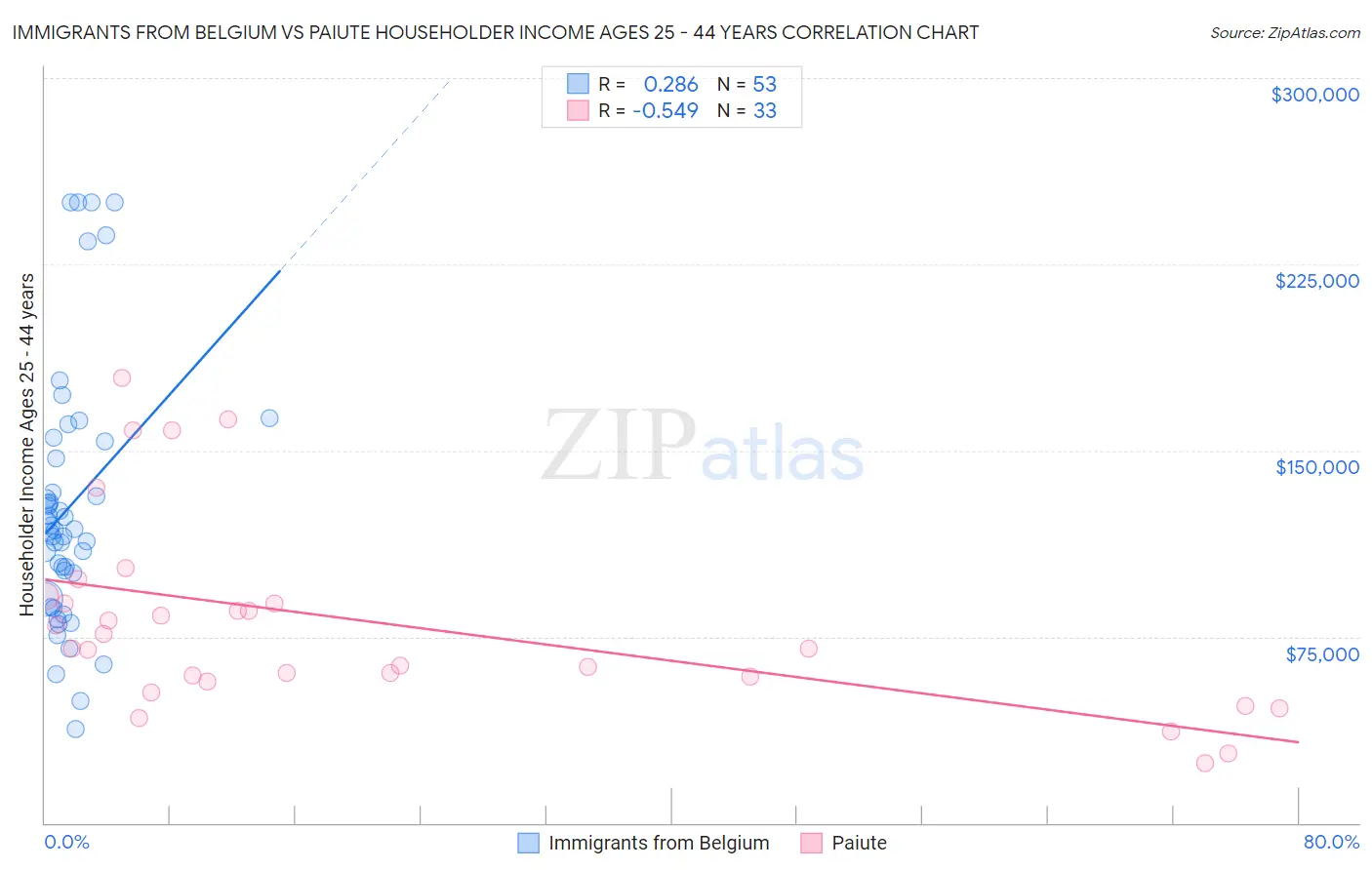 Immigrants from Belgium vs Paiute Householder Income Ages 25 - 44 years