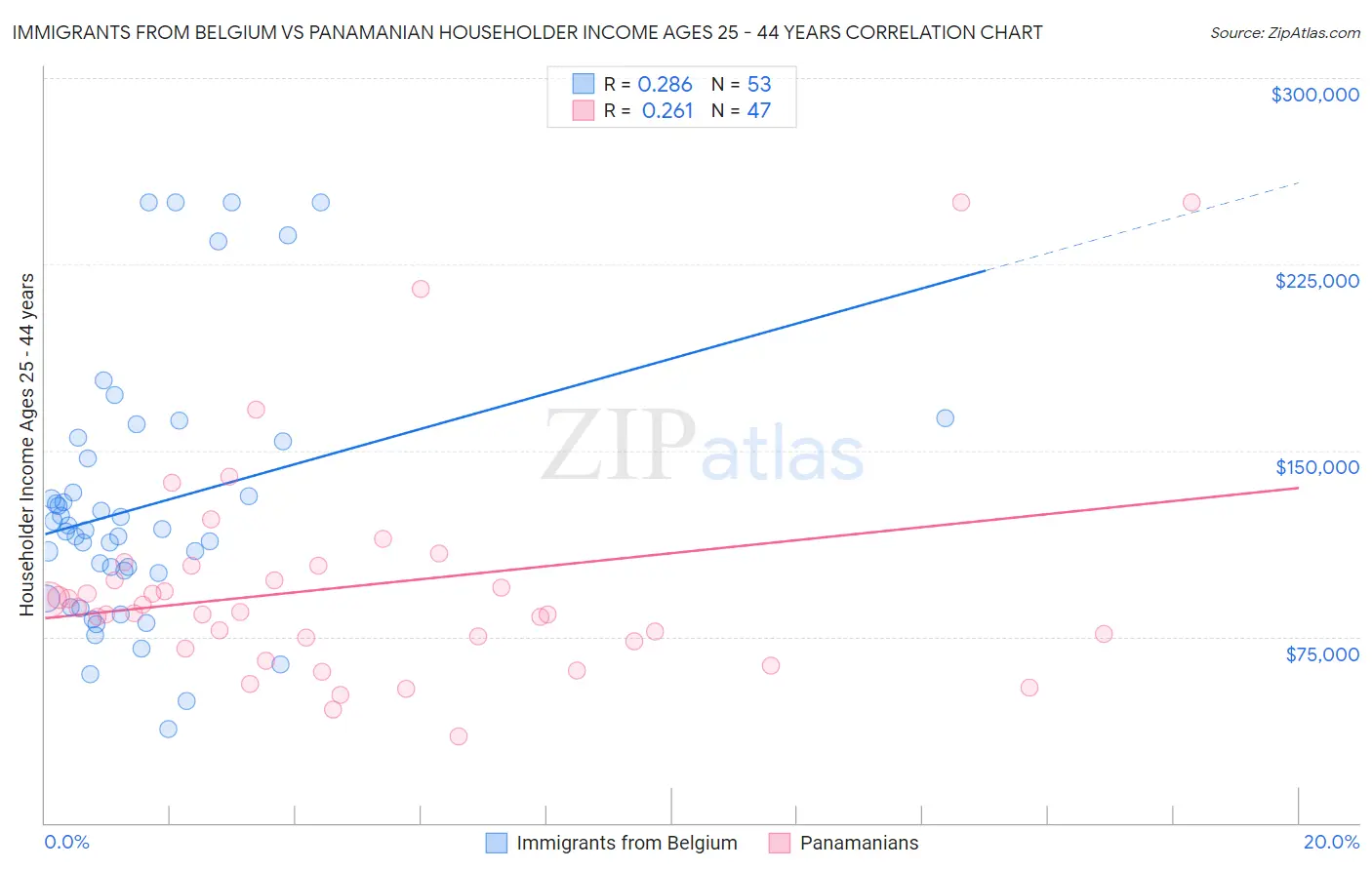 Immigrants from Belgium vs Panamanian Householder Income Ages 25 - 44 years