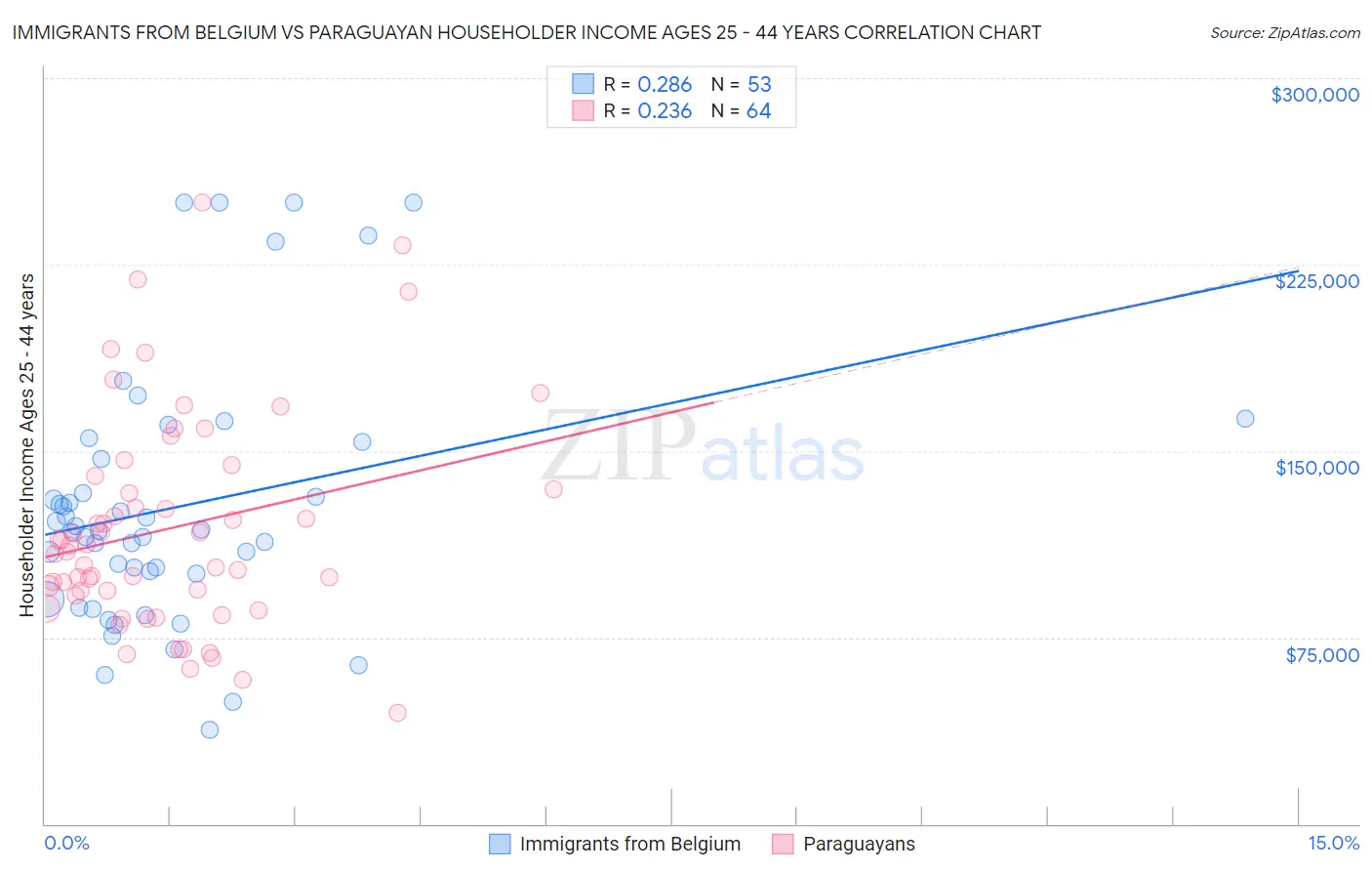 Immigrants from Belgium vs Paraguayan Householder Income Ages 25 - 44 years