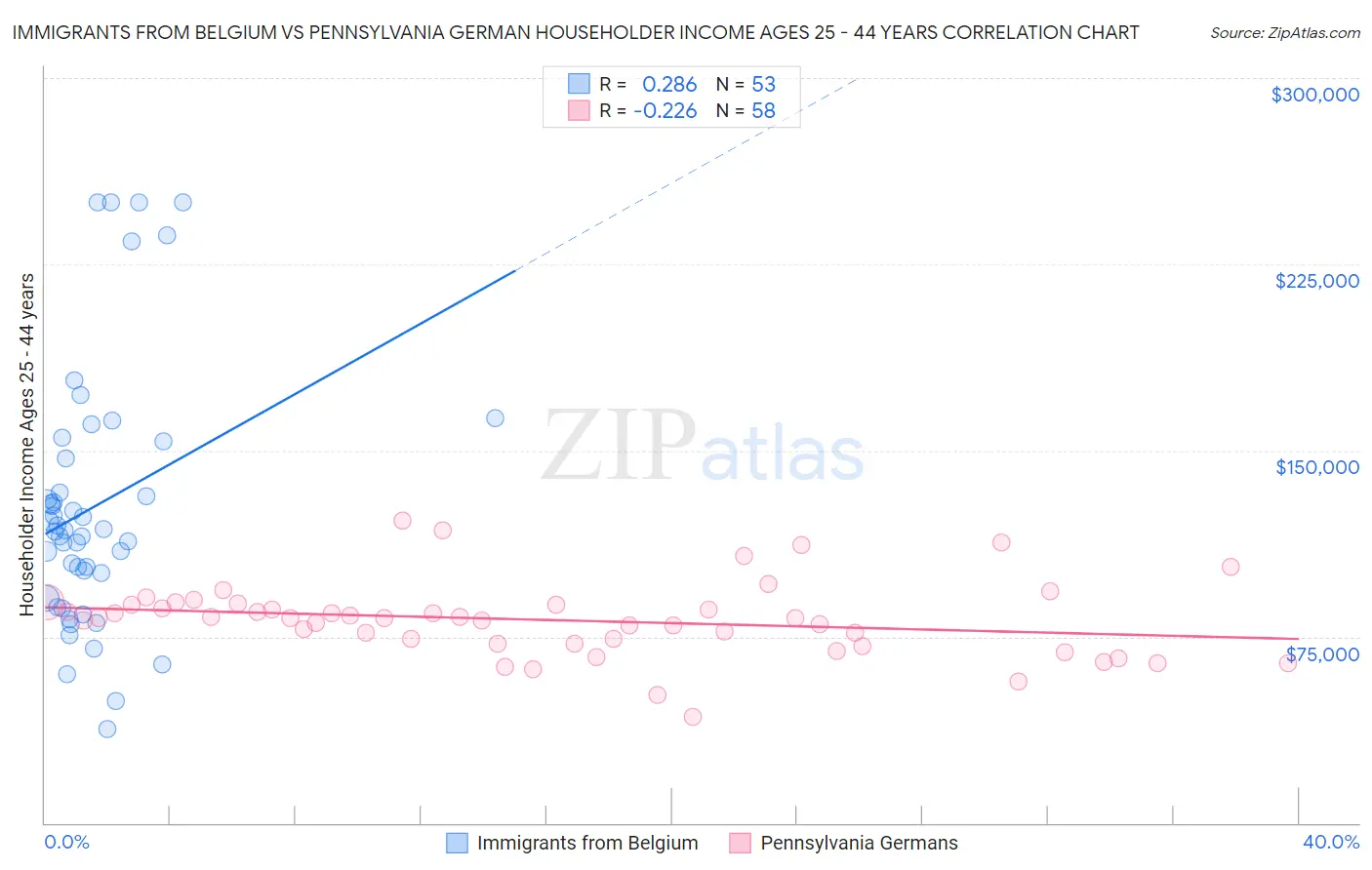 Immigrants from Belgium vs Pennsylvania German Householder Income Ages 25 - 44 years