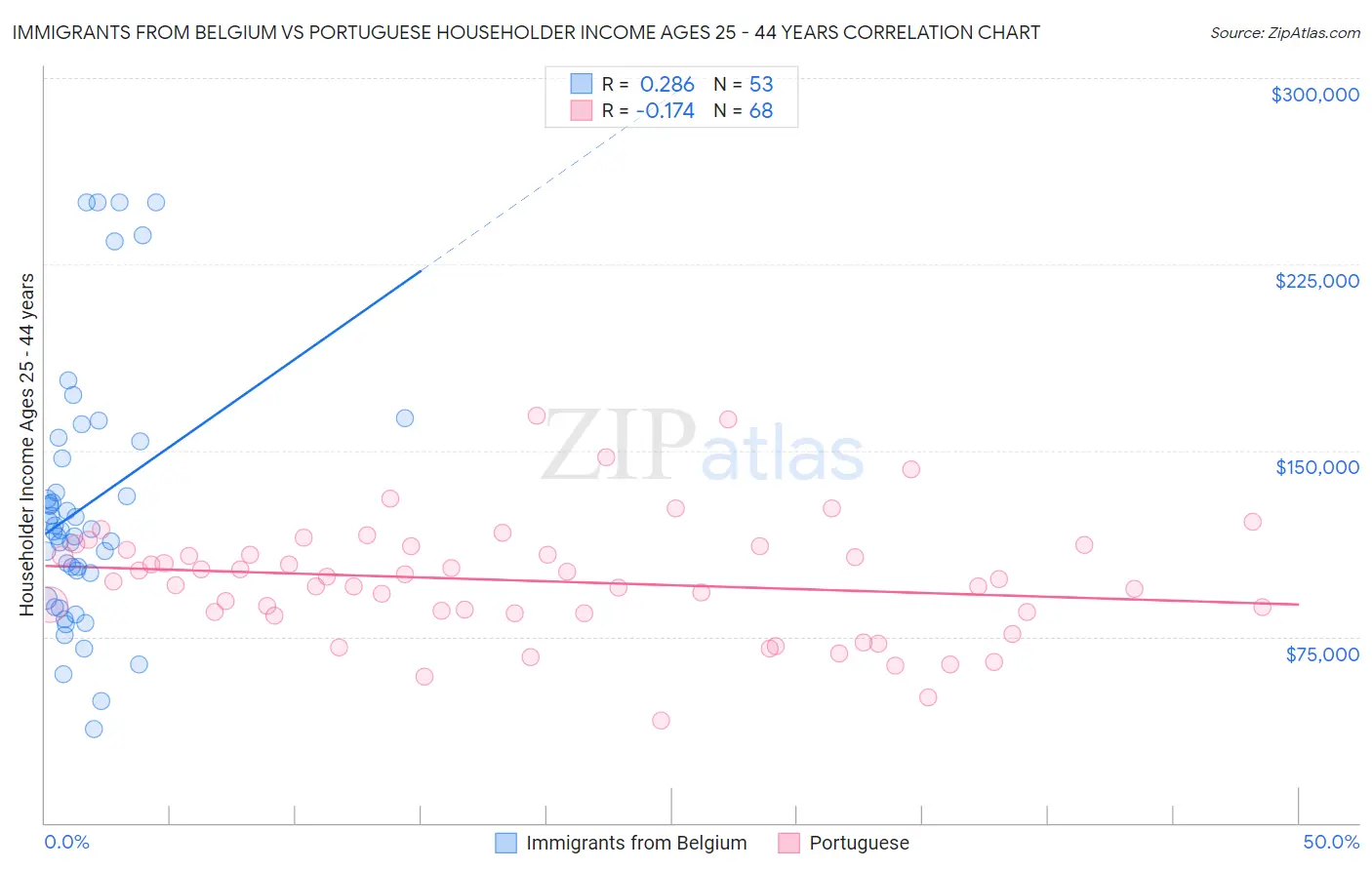Immigrants from Belgium vs Portuguese Householder Income Ages 25 - 44 years