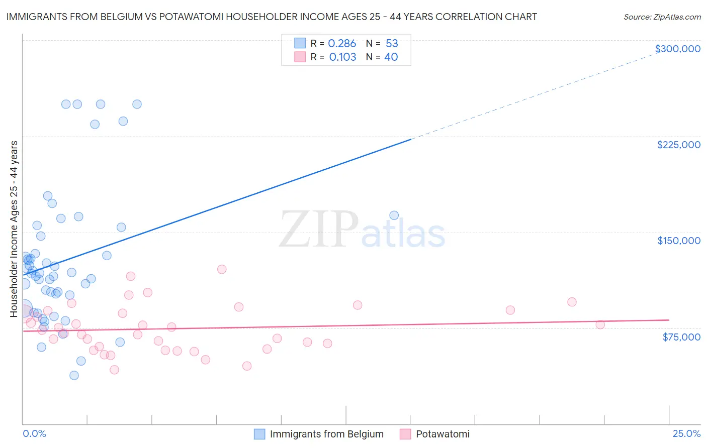 Immigrants from Belgium vs Potawatomi Householder Income Ages 25 - 44 years