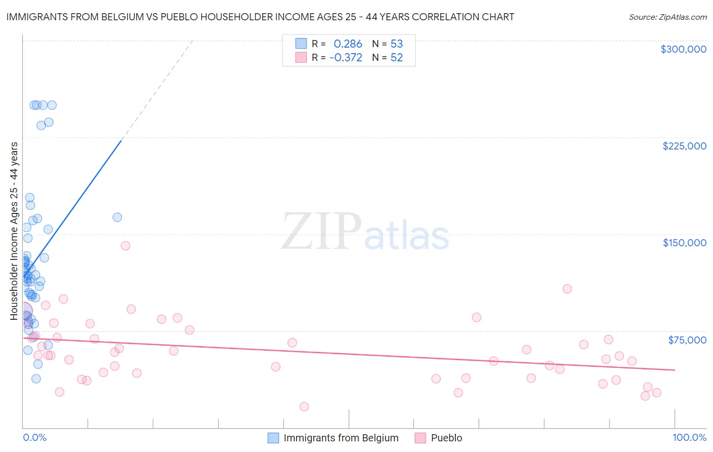 Immigrants from Belgium vs Pueblo Householder Income Ages 25 - 44 years