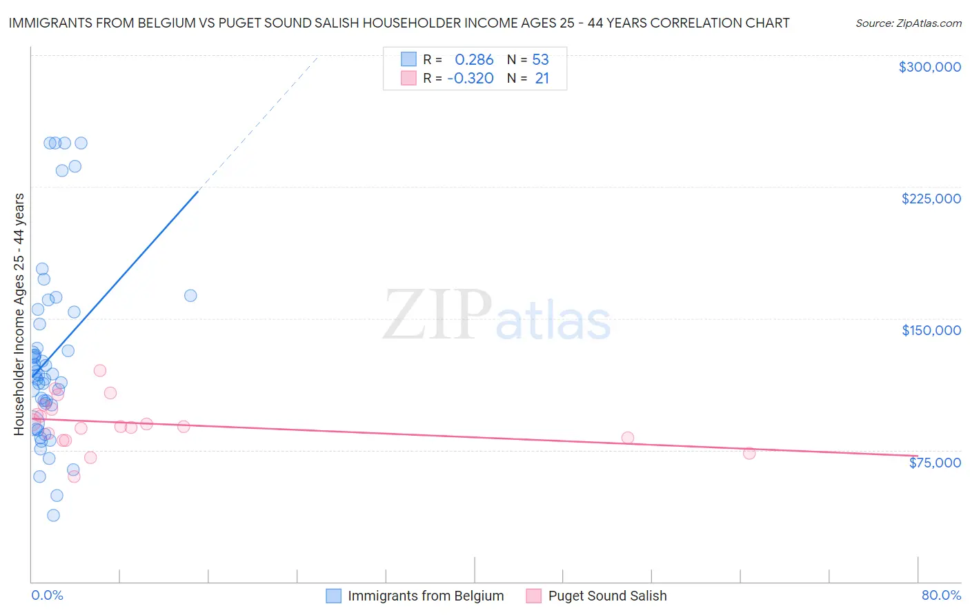 Immigrants from Belgium vs Puget Sound Salish Householder Income Ages 25 - 44 years