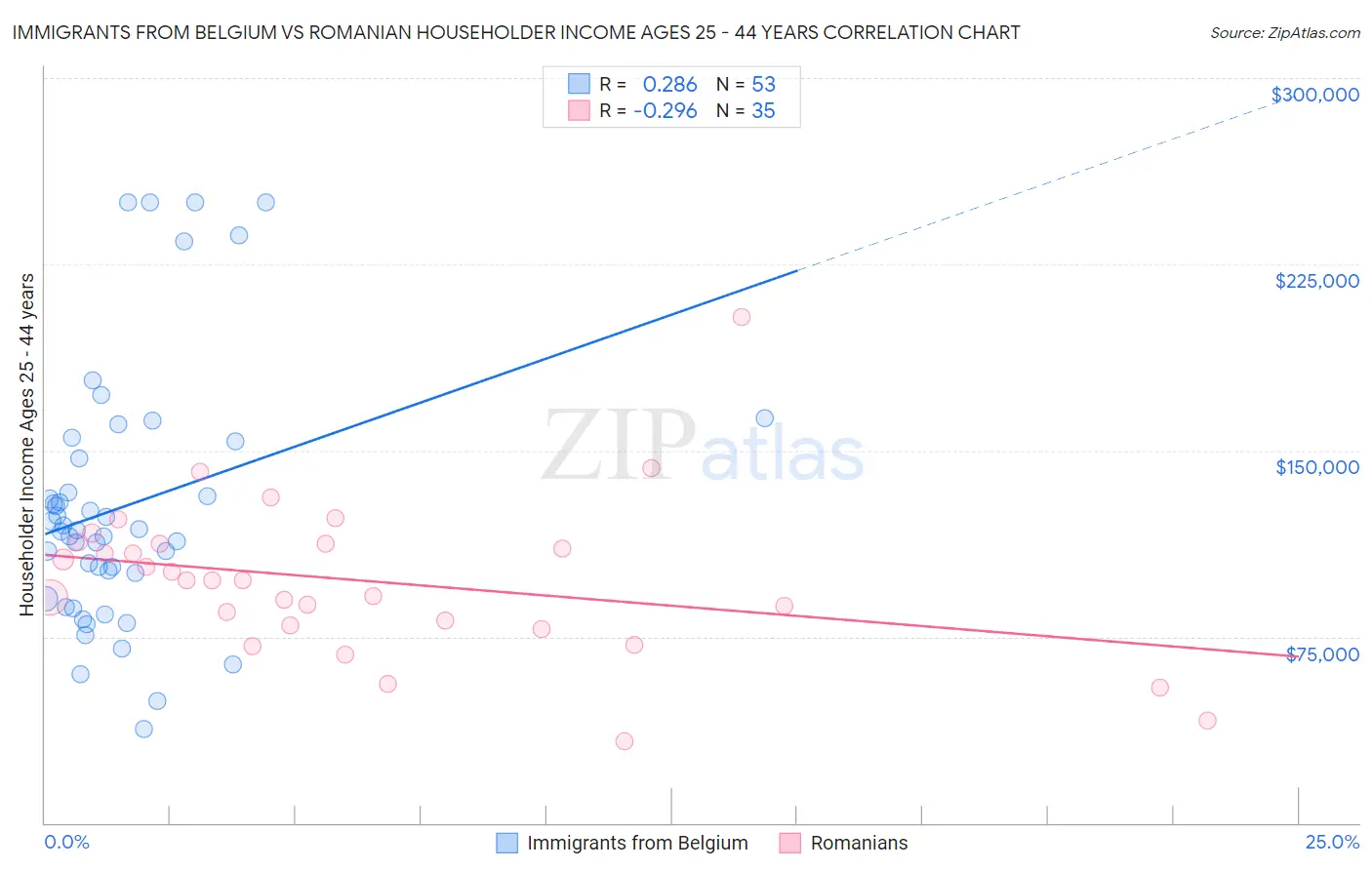 Immigrants from Belgium vs Romanian Householder Income Ages 25 - 44 years