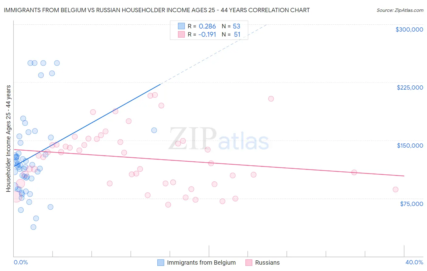 Immigrants from Belgium vs Russian Householder Income Ages 25 - 44 years