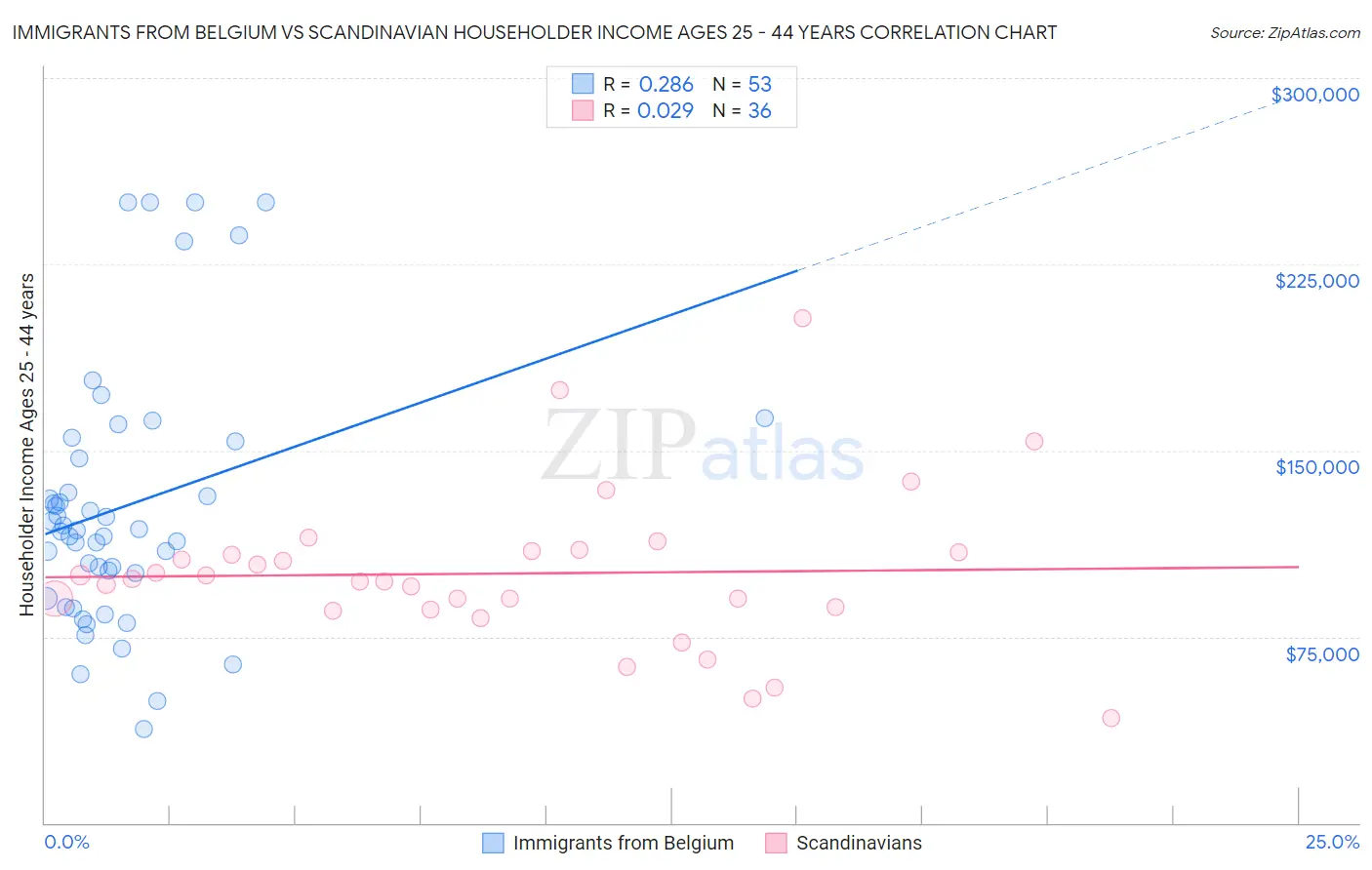 Immigrants from Belgium vs Scandinavian Householder Income Ages 25 - 44 years